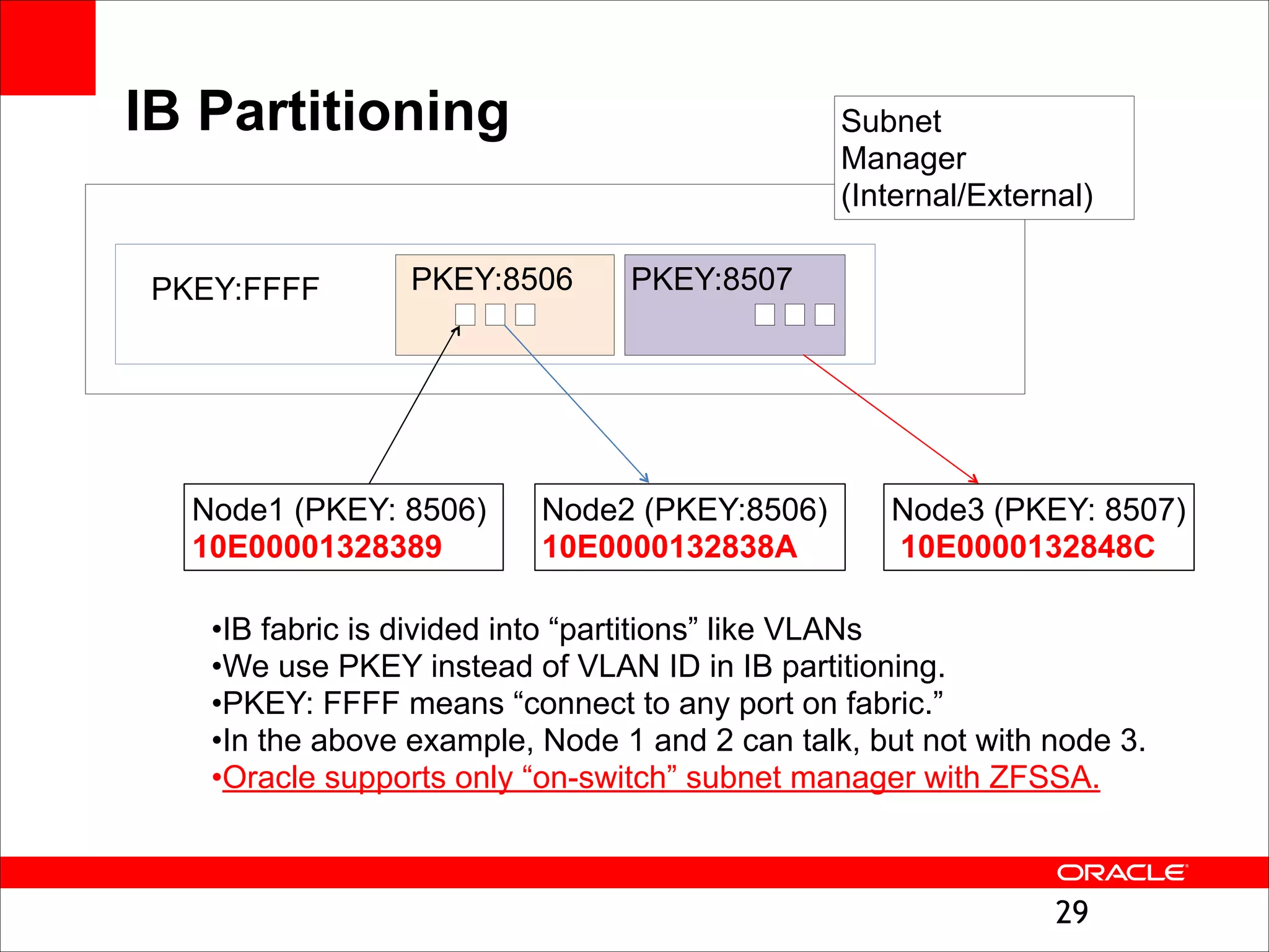 IB Partitioning
PKEY:FFFF

Subnet
Manager
(Internal/External)

PKEY:8506

Node1 (PKEY: 8506)
10E00001328389

PKEY:8507

Node2 (PKEY:8506)
10E0000132838A

Node3 (PKEY: 8507) 
10E0000132848C

•IB fabric is divided into “partitions” like VLANs
•We use PKEY instead of VLAN ID in IB partitioning.
•PKEY: FFFF means “connect to any port on fabric.”
•In the above example, Node 1 and 2 can talk, but not with node 3.
•Oracle supports only “on-switch” subnet manager with ZFSSA.

!29

 