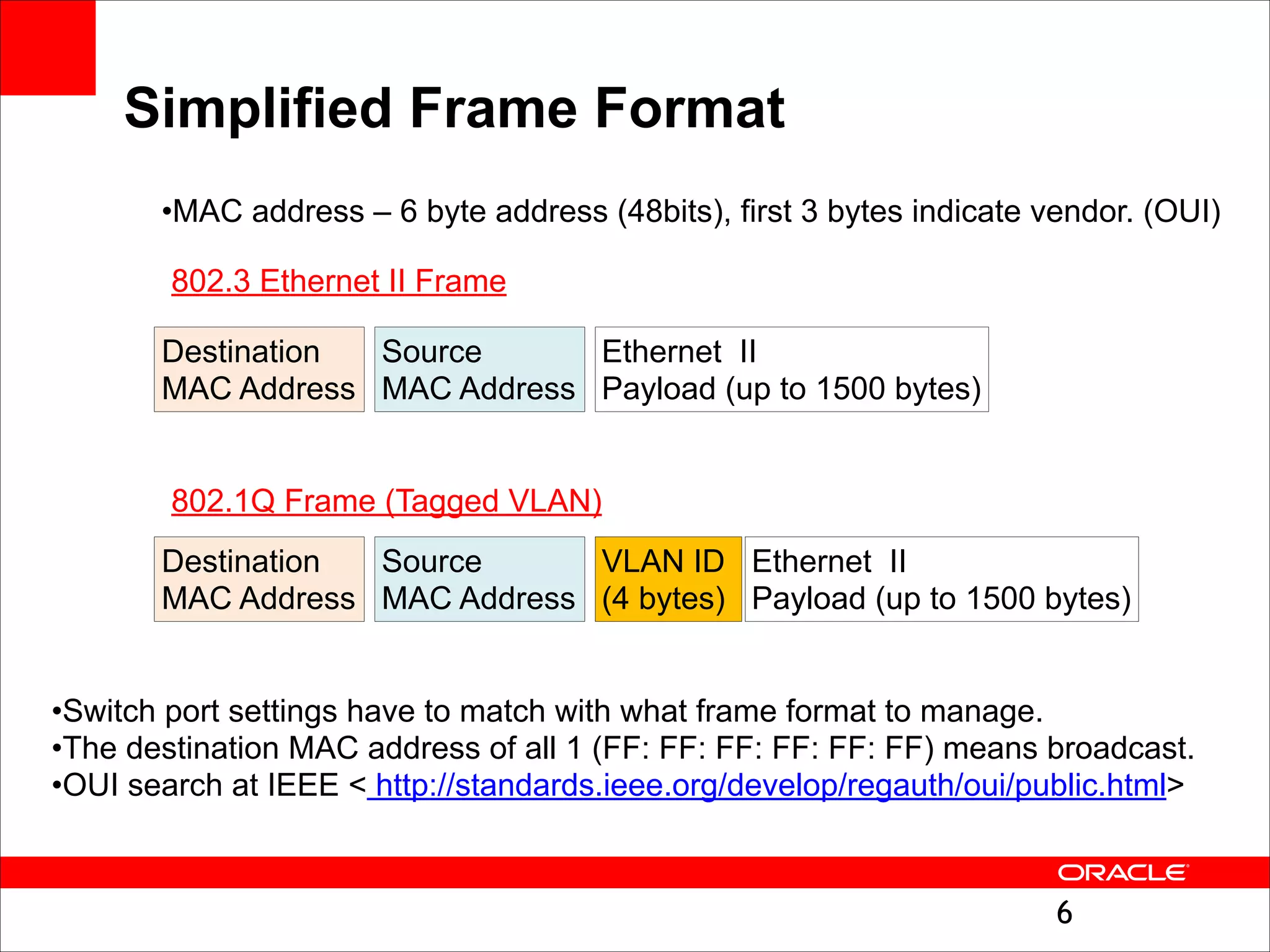 Simplified Frame Format
•MAC address – 6 byte address (48bits), first 3 bytes indicate vendor. (OUI)
802.3 Ethernet II Frame
Destination 
Source 
Ethernet II  
MAC Address MAC Address Payload (up to 1500 bytes)
802.1Q Frame (Tagged VLAN)
Destination 
Source 
VLAN ID Ethernet II  
MAC Address MAC Address (4 bytes) Payload (up to 1500 bytes)
•Switch port settings have to match with what frame format to manage.
•The destination MAC address of all 1 (FF: FF: FF: FF: FF: FF) means broadcast.
•OUI search at IEEE < http://standards.ieee.org/develop/regauth/oui/public.html>

!6

 