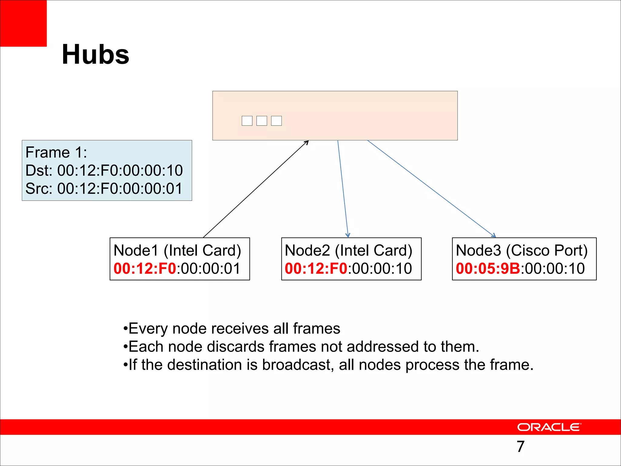 Hubs

Frame 1:
Dst: 00:12:F0:00:00:10
Src: 00:12:F0:00:00:01

Node1 (Intel Card)
00:12:F0:00:00:01

Node2 (Intel Card)
00:12:F0:00:00:10

Node3 (Cisco Port)
00:05:9B:00:00:10

•Every node receives all frames
•Each node discards frames not addressed to them.
•If the destination is broadcast, all nodes process the frame.

!7

 