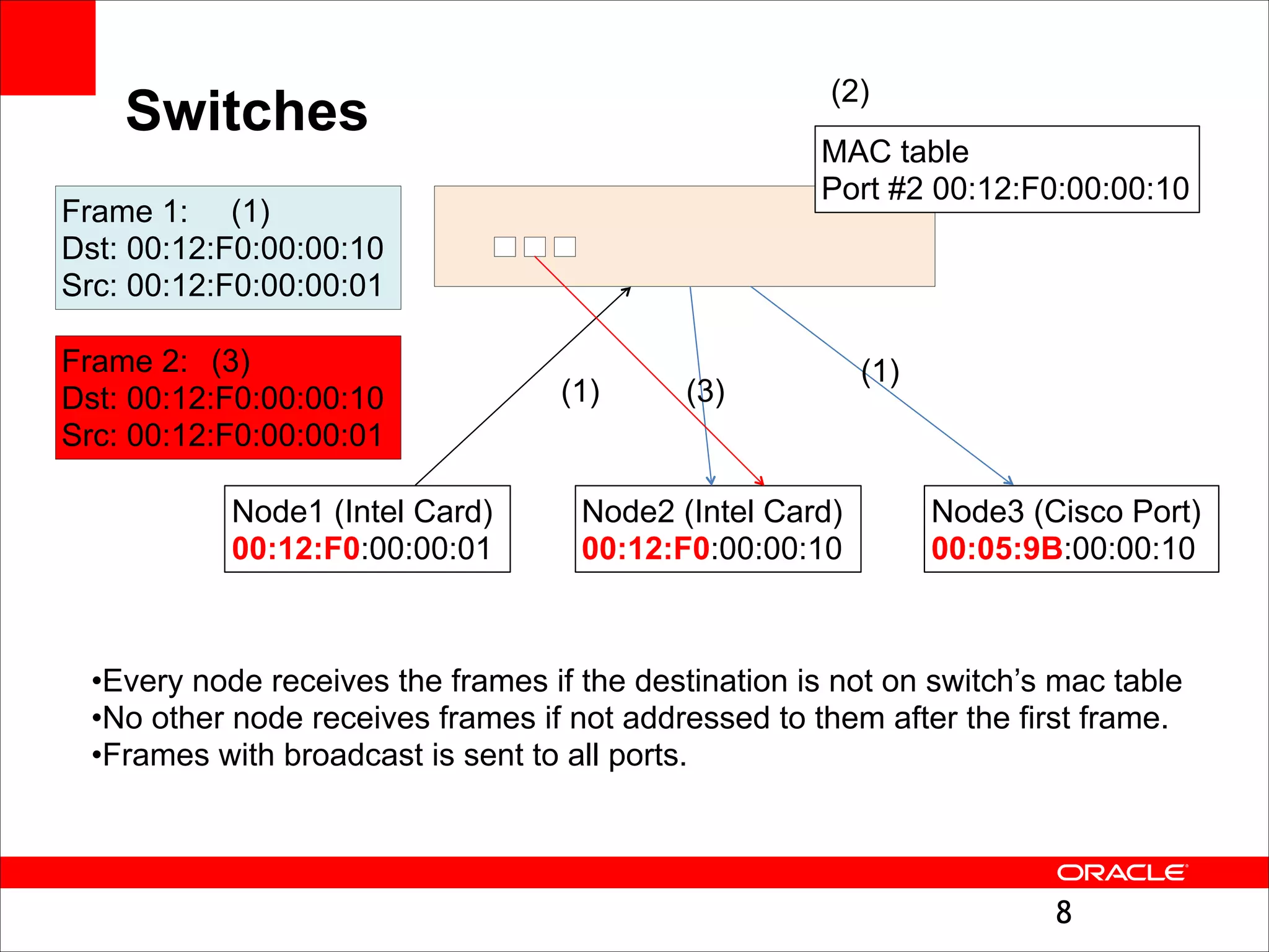 (2)

Switches

MAC table
Port #2 00:12:F0:00:00:10

Frame 1: (1)
Dst: 00:12:F0:00:00:10
Src: 00:12:F0:00:00:01
Frame 2: (3)
Dst: 00:12:F0:00:00:10
Src: 00:12:F0:00:00:01
Node1 (Intel Card)
00:12:F0:00:00:01

(1)

(3)

Node2 (Intel Card)
00:12:F0:00:00:10

(1)

Node3 (Cisco Port)
00:05:9B:00:00:10

•Every node receives the frames if the destination is not on switch’s mac table
•No other node receives frames if not addressed to them after the first frame.
•Frames with broadcast is sent to all ports.

!8

 