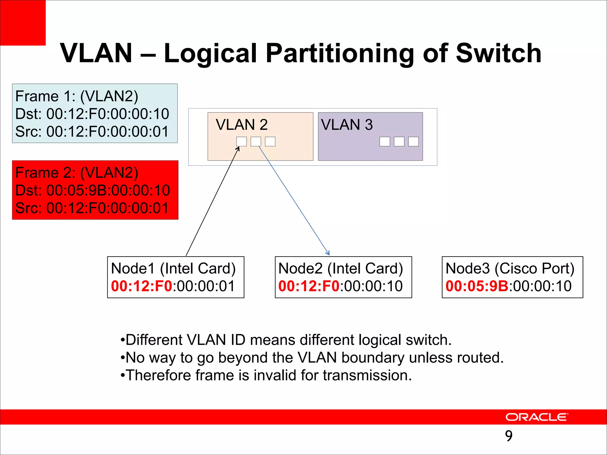 VLAN – Logical Partitioning of Switch
Frame 1: (VLAN2)
Dst: 00:12:F0:00:00:10
Src: 00:12:F0:00:00:01

VLAN 2

VLAN 3

Frame 2: (VLAN2)
Dst: 00:05:9B:00:00:10
Src: 00:12:F0:00:00:01

Node1 (Intel Card)
00:12:F0:00:00:01

Node2 (Intel Card)
00:12:F0:00:00:10

Node3 (Cisco Port)
00:05:9B:00:00:10

•Different VLAN ID means different logical switch.
•No way to go beyond the VLAN boundary unless routed.
•Therefore frame is invalid for transmission.

!9

 
