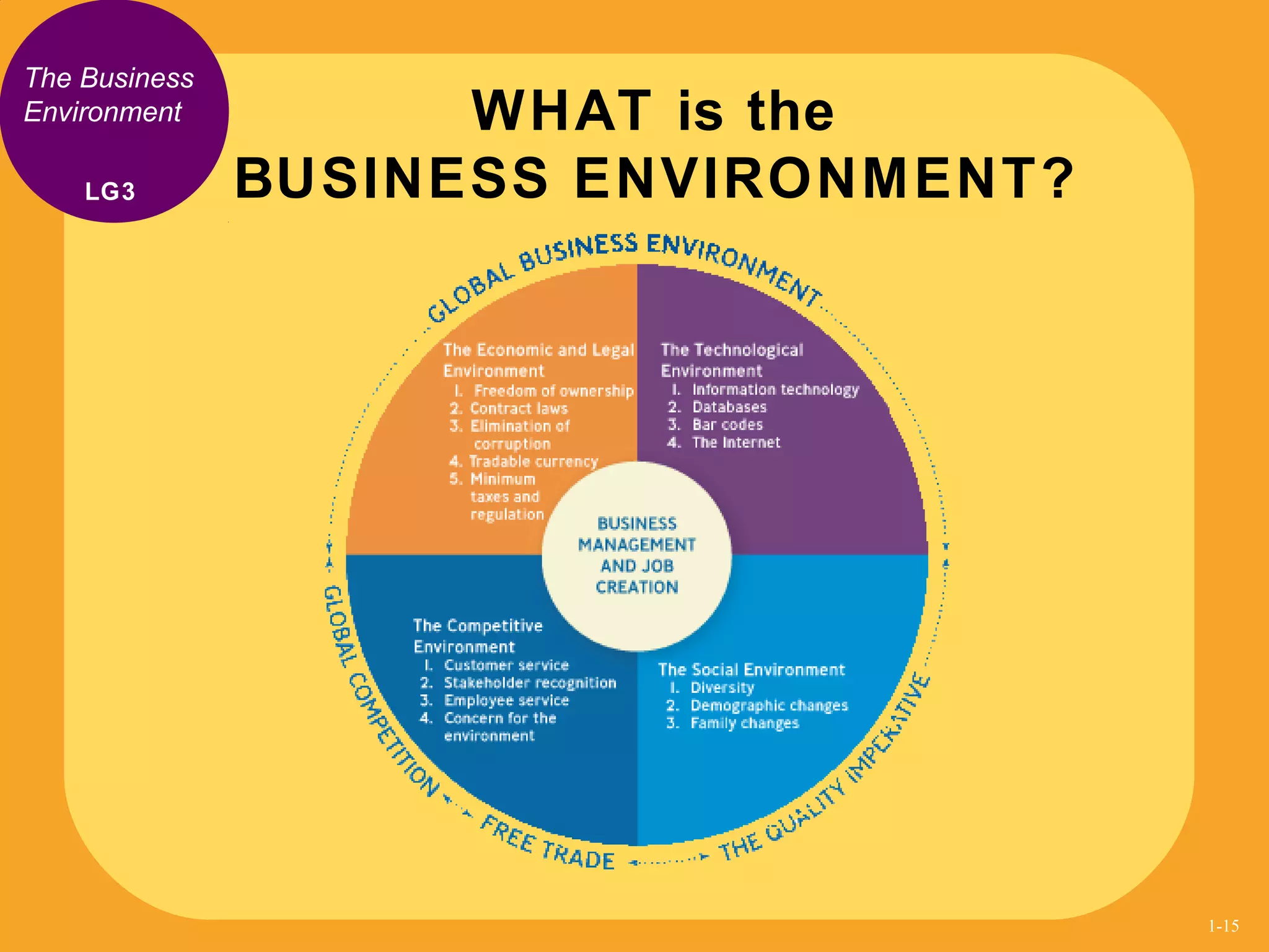 The Business
Environment WHAT is the
BUSINESS ENVIRONMENT?LG3
1-15
 