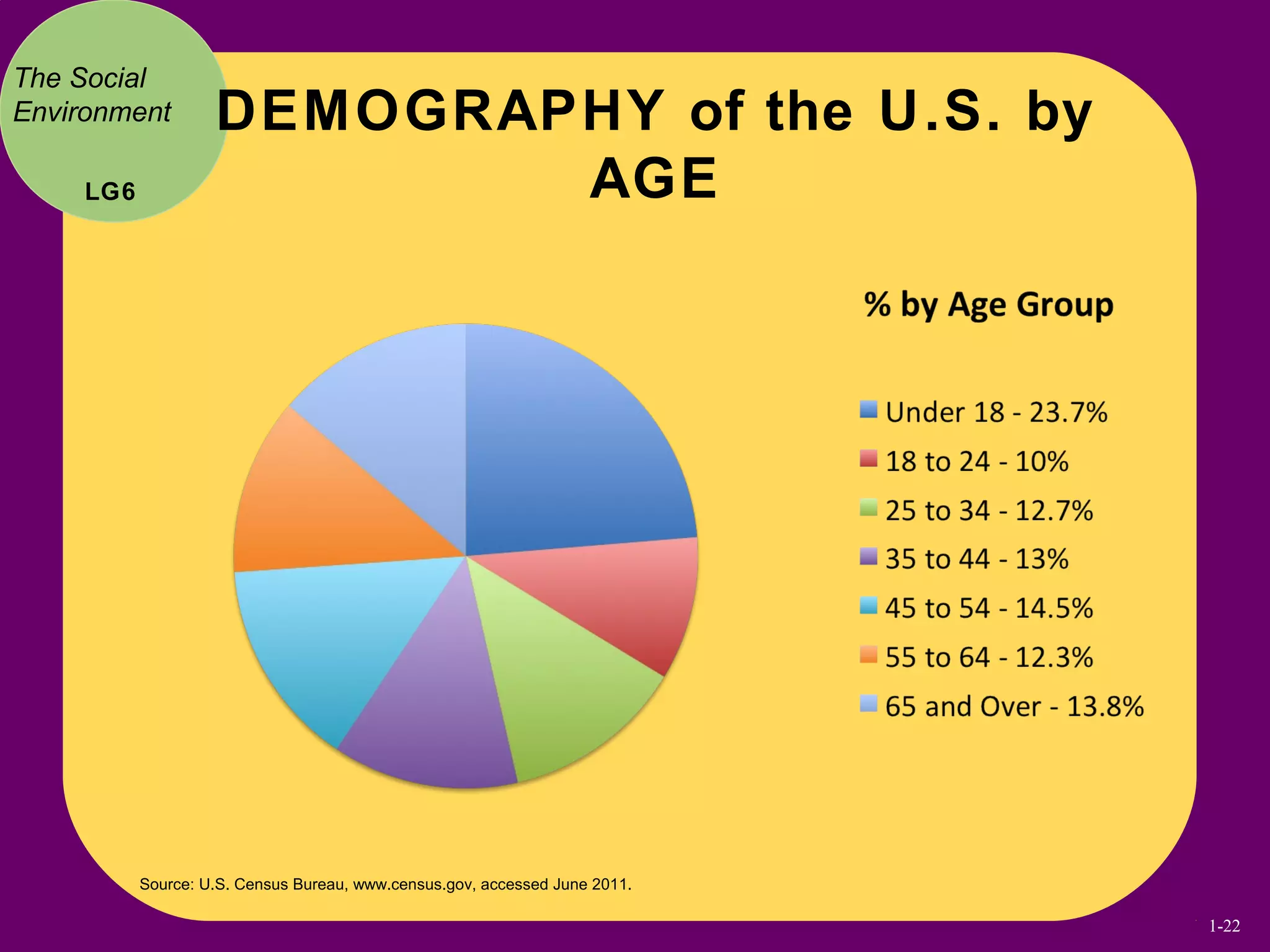 Source: U.S. Census Bureau, www.census.gov, accessed June 2011.
DEMOGRAPHY of the U.S. by
AGE
The Social
Environment
LG6
1-22
 