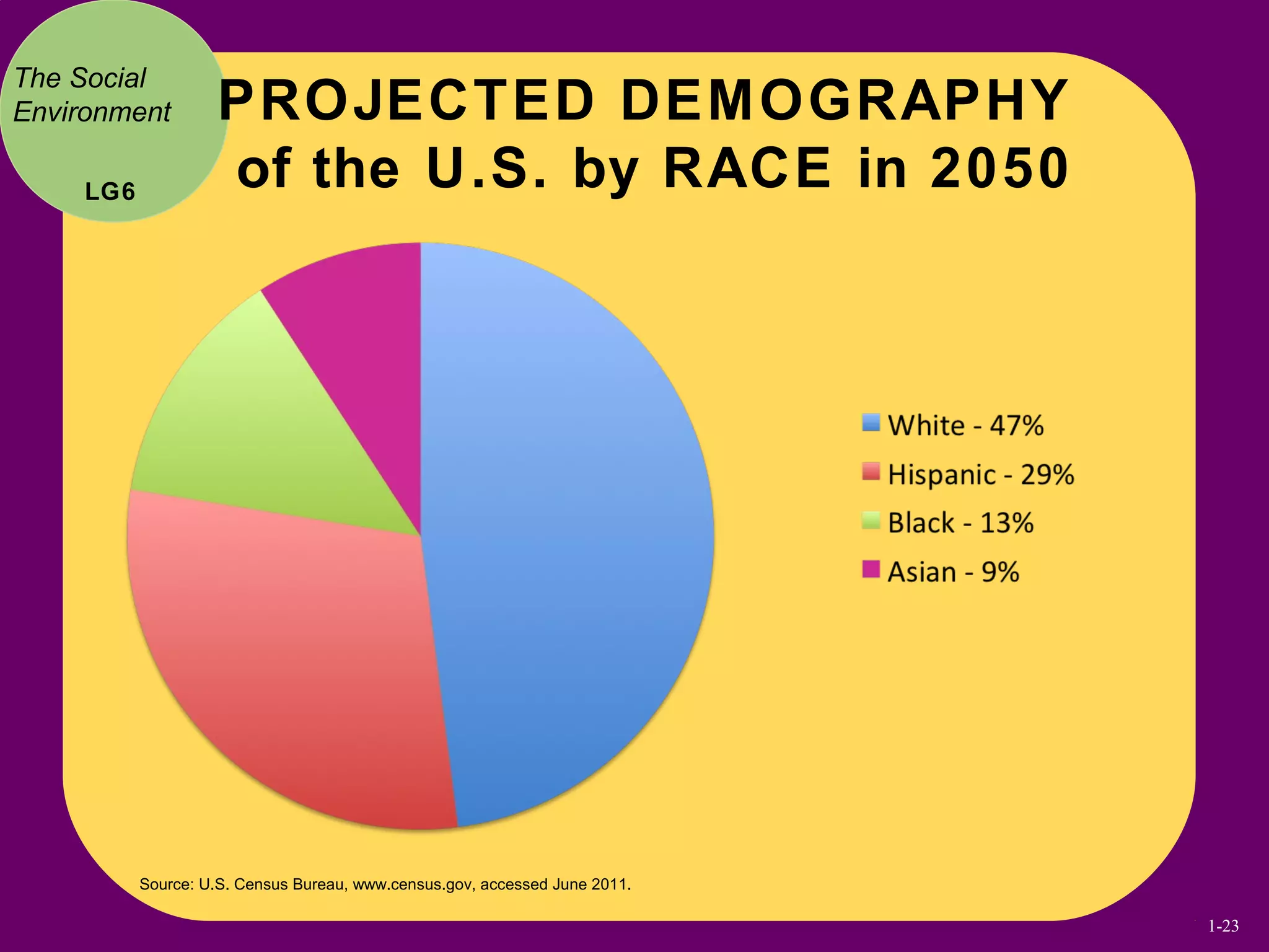 PROJECTED DEMOGRAPHY
of the U.S. by RACE in 2050
The Social
Environment
LG6
Source: U.S. Census Bureau, www.census.gov, accessed June 2011.
1-23
 
