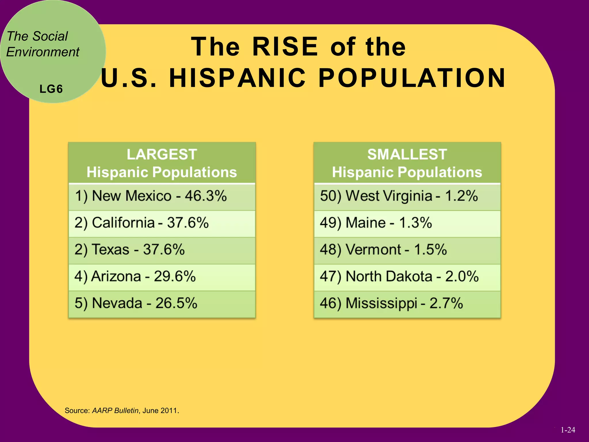 Source: AARP Bulletin, June 2011.
The RISE of the
U.S. HISPANIC POPULATION
The Social
Environment
LG6
1-24
 