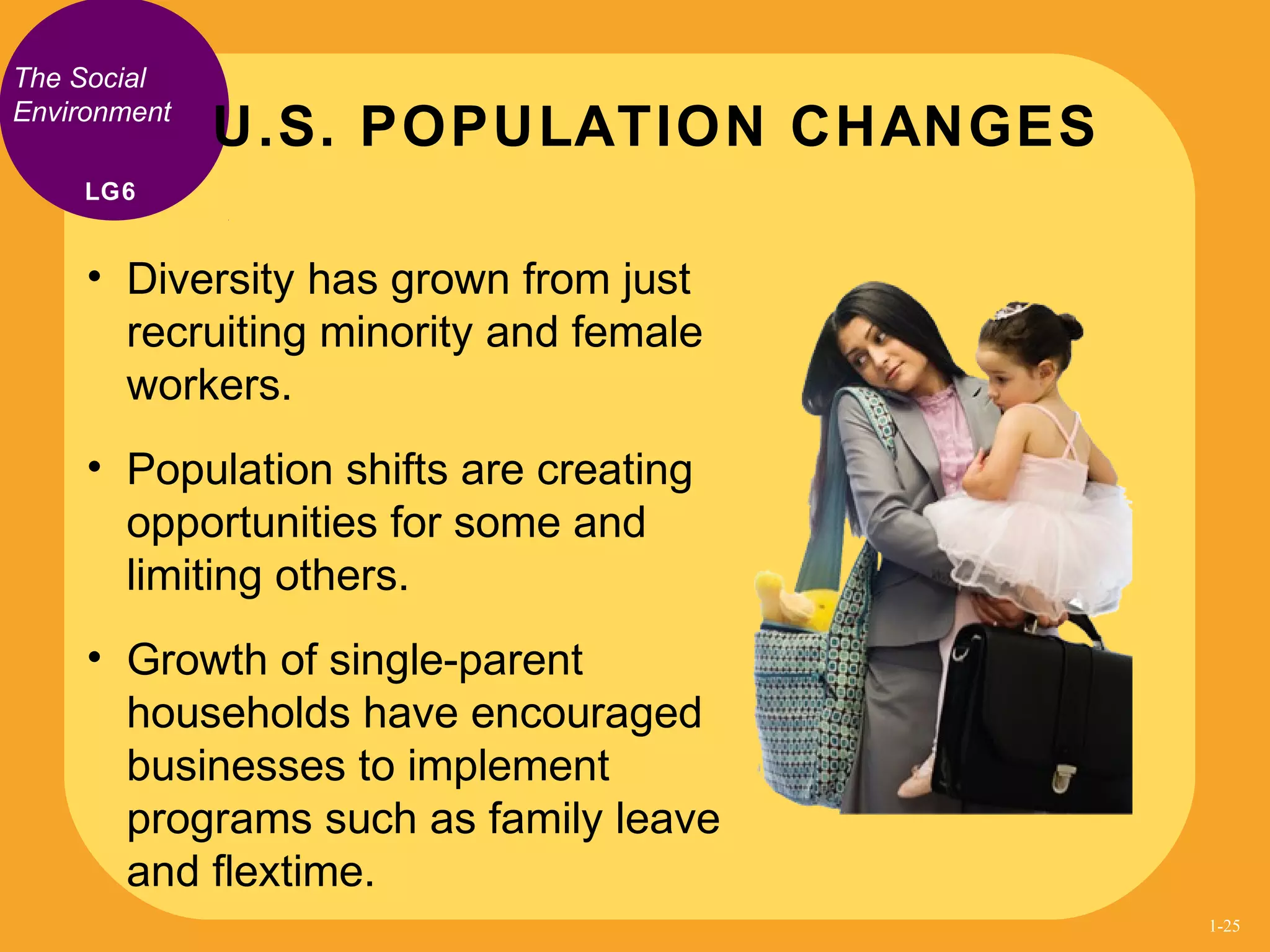 • Diversity has grown from just
recruiting minority and female
workers.
• Population shifts are creating
opportunities for some and
limiting others.
• Growth of single-parent
households have encouraged
businesses to implement
programs such as family leave
and flextime.
U.S. POPULATION CHANGES
LG6
The Social
Environment
1-25
 
