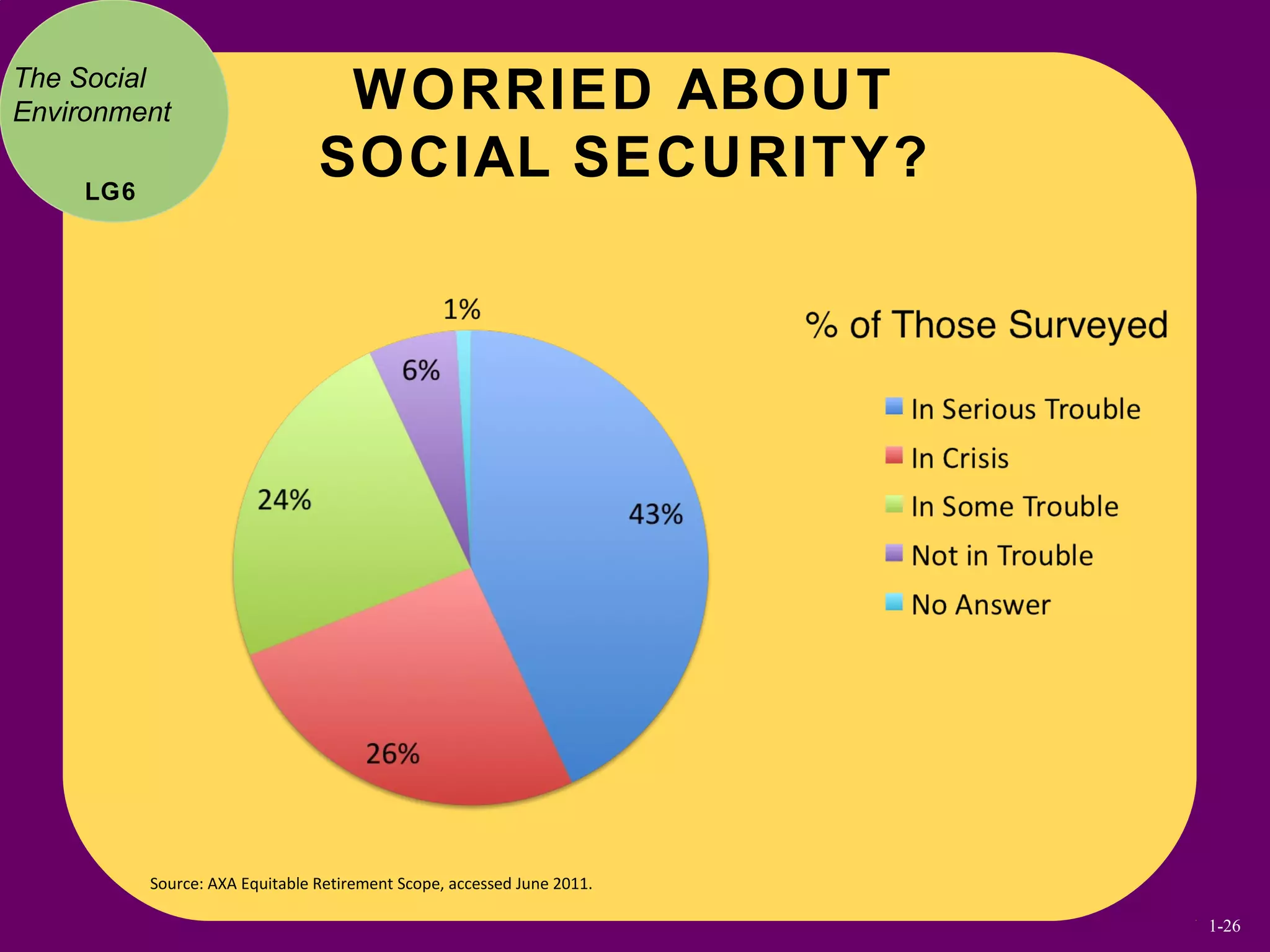Source: AXA Equitable Retirement Scope, accessed June 2011.
WORRIED ABOUT
SOCIAL SECURITY?
The Social
Environment
LG6
1-26
 