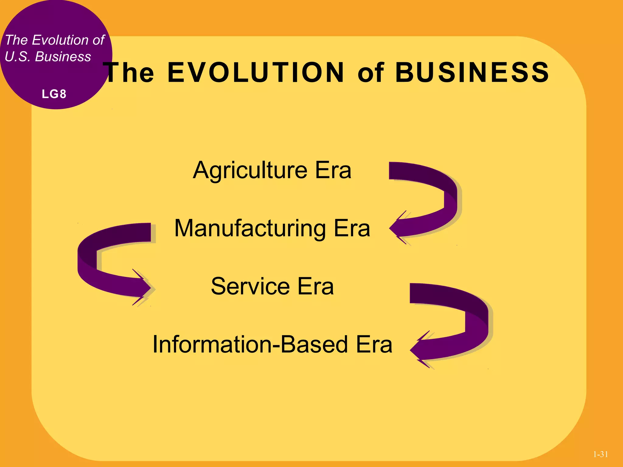 The Evolution of
U.S. Business
Agriculture Era
Manufacturing Era
Service Era
Information-Based Era
The EVOLUTION of BUSINESS
LG8
1-31
 