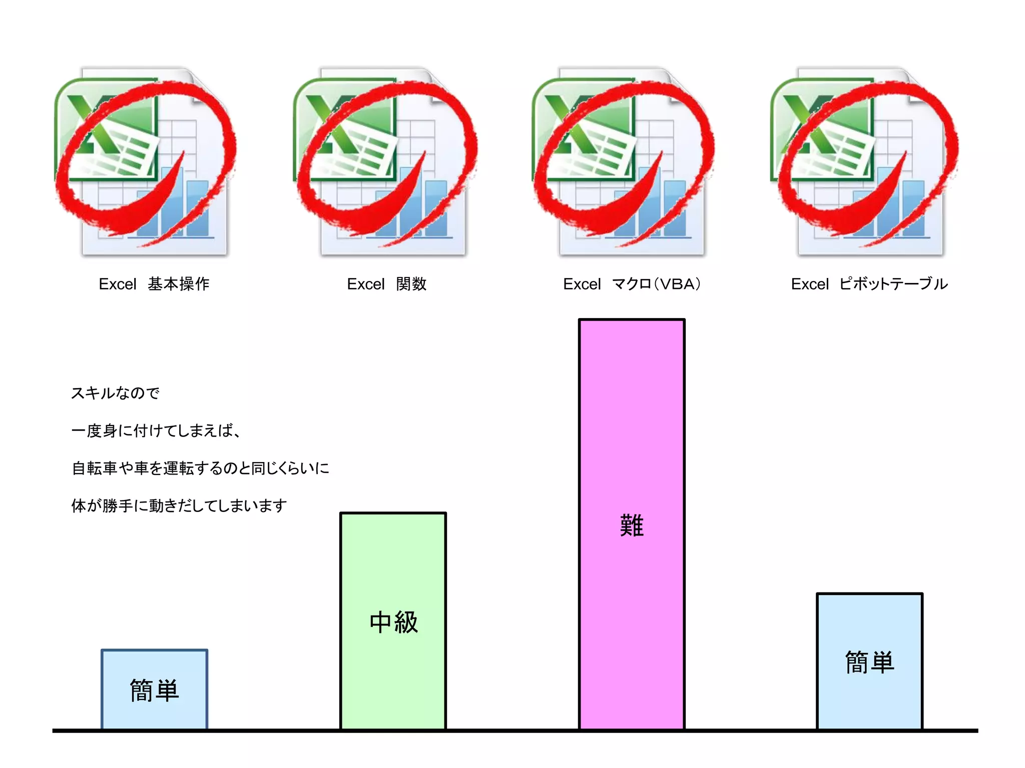 Excel 基本操作 Excel 関数 Excel マクロ（ＶＢＡ） Excel ピボットテーブル
簡単
中級
難
簡単
スキルなので
一度身に付けてしまえば、
自転車や車を運転するのと同じくらいに
体が勝手に動きだしてしまいます
 