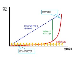 「↑」はなんとかしてスキルを
あげようとする気持ちと行動
ある地点を超えると
急にブレークする！
 