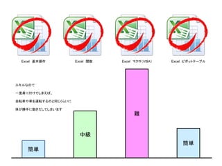 Excel 基本操作 Excel 関数 Excel マクロ（ＶＢＡ） Excel ピボットテーブル
簡単
中級
難
簡単
スキルなので
一度身に付けてしまえば、
自転車や車を運転するのと同じくらいに
体が勝手に動きだしてしまいます
 