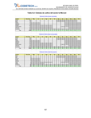 ESTUDIO A NIVEL DE PERFIL
MEJORAMIENTO DEL SERVICIO DE AGUA
DEL SISTEMA DE RIEGO MENOR ULLCUCOCHA, DISTRITO DE HUASTA, PROVINCIA DE BOLOGNESI, REGIÓN ANCASH
107
Tabla 4.2: Cédulas de cultivo del sector la Merced
Cultivo Area (ha) May Jun Jul Ago Set Oct Nov Dic Ene Feb Mar Abr
PAPA 2.00 2 2 2 2 2
MAIZ 1.00 1 1 1 1 1
TRIGO 1.00 1 1 1 1 1 1
CEBADA 1.00 1 1 1 1 1 1
HABAS 0.50 1 1 1 1 1 1 1 1 1
HORTALIZAS 1.00 1 1 1 1 1 1 1 1 1 1
ARVEJA 0.50 1 1 1 1 1 1 1 1
ALFALFA 3.00 3 3 3 3 3 3 3 3 3 3 3 3
Total 10.00 7 7 5 5 5 3 6 7 10 10 10 7
Cultivo Area (ha) May Jun Jul Ago Set Oct Nov Dic Ene Feb Mar Abr
PAPA 4.80 5 5 5 5 5
MAIZ 2.00 2 2 2 2 2
TRIGO 4.20 4 4 4 4 4 4
CEBADA 4.00 4 4 4 4 4 4
HABAS 6.30 6 6 6 6 6 6 6 6 6
HORTALIZAS 3.70 4 4 4 4 4 4 4 4 4 4
ARVEJA 5.00 5 5 5 5 5 5 5 5
ALFALFA 25.00 25 25 25 25 25 25 25 25 25 25 25 25
Total 55.00 48 48 40 40 40 25 32 36 50 55 55 48
Cultivo Area (ha) May Jun Jul Ago Set Oct Nov Dic Ene Feb Mar Abr
Papa 7 0 0 0 0 0 0 7 7 7 7 7 0
Maiz 3 0 0 0 0 0 0 3 3 3 3 3 0
Quinua 5 5 5 0 0 0 0 0 0 5 5 5 5
Numia 5 5 5 0 0 0 0 0 0 5 5 5 5
Cebada 7 7 7 7 7 7 0 0 0 7 7 7 7
Trigo 5 5 5 5 5 5 0 0 5 5 5 5 5
Habas 6 6 6 6 6 6 0 0 0 0 6 6 6
Hortalizas 28 28 28 28 28 28 28 28 28 28 28 28 28
Total 65 55 55 45 45 45 28 38 43 60 65 65 55
Cédula de Cultivo (áreas mejoradas)
Cédula de Cultivo (áreas incorporadas)
Cédula de Cultivo (total del proyecto)
 