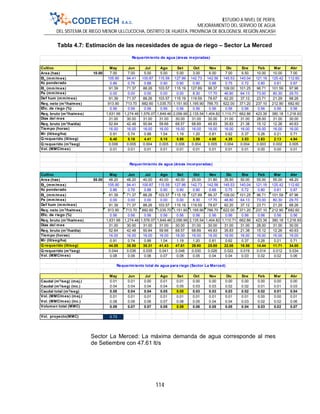 ESTUDIO A NIVEL DE PERFIL
MEJORAMIENTO DEL SERVICIO DE AGUA
DEL SISTEMA DE RIEGO MENOR ULLCUCOCHA, DISTRITO DE HUASTA, PROVINCIA DE BOLOGNESI, REGIÓN ANCASH
114
Tabla 4.7: Estimación de las necesidades de agua de riego – Sector La Merced
Sector La Merced: La máxima demanda de agua corresponde al mes
de Setiembre con 47.61 lt/s
Cultivo May Jun Jul Ago Set Oct Nov Dic Ene Feb Mar Abr
Area (has) 10.00 7.00 7.00 5.00 5.00 5.00 3.00 6.00 7.00 9.50 10.00 10.00 7.00
105.90 94.41 100.87 115.59 127.99 142.73 142.56 145.53 140.04 121.19 125.42 112.60
0.86 0.76 0.88 0.90 0.90 0.90 0.68 0.75 0.72 0.80 0.81 0.87
91.39 71.37 88.26 103.57 115.19 127.89 96.37 109.00 101.25 96.71 101.59 97.96
0.00 0.00 0.00 0.00 0.00 8.30 17.70 46.80 64.13 73.00 80.30 29.70
91.39 71.37 88.26 103.57 115.19 119.59 78.67 62.20 37.12 23.71 21.29 68.26
913.90 713.70 882.60 1,035.70 1,151.90 1,195.90 786.70 622.00 371.20 237.10 212.90 682.60
0.56 0.56 0.56 0.56 0.56 0.56 0.56 0.56 0.56 0.56 0.56 0.56
1,631.96 1,274.46 1,576.07 1,849.46 2,056.96 2,135.54 1,404.82 1,110.71 662.86 423.39 380.18 1,218.93
31.00 30.00 31.00 31.00 30.00 31.00 30.00 31.00 31.00 28.00 31.00 30.00
52.64 42.48 50.84 59.66 68.57 68.89 46.83 35.83 21.38 15.12 12.26 40.63
16.00 16.00 16.00 16.00 16.00 16.00 16.00 16.00 16.00 16.00 16.00 16.00
0.91 0.74 0.88 1.04 1.19 1.20 0.81 0.62 0.37 0.26 0.21 0.71
6.40 5.16 4.41 5.18 5.95 3.59 4.88 4.35 3.53 2.63 2.13 4.94
0.006 0.005 0.004 0.005 0.006 0.004 0.005 0.004 0.004 0.003 0.002 0.005
0.01 0.01 0.01 0.01 0.01 0.01 0.01 0.01 0.01 0.00 0.00 0.01
Cultivo May Jun Jul Ago Set Oct Nov Dic Ene Feb Mar Abr
Area (has) 55.00 48.20 48.20 40.00 40.00 40.00 25.00 31.80 35.50 50.00 55.00 55.00 48.20
105.90 94.41 100.87 115.59 127.99 142.73 142.56 145.53 140.04 121.19 125.42 112.60
0.86 0.76 0.88 0.90 0.90 0.90 0.68 0.75 0.72 0.80 0.81 0.87
91.39 71.37 88.26 103.57 115.19 127.89 96.37 109.00 101.25 96.71 101.59 97.96
0.00 0.00 0.00 0.00 0.00 8.30 17.70 46.80 64.13 73.00 80.30 29.70
91.39 71.37 88.26 103.57 115.19 119.59 78.67 62.20 37.12 23.71 21.29 68.26
913.90 713.70 882.60 1,035.70 1,151.90 1,195.90 786.70 622.00 371.20 237.10 212.90 682.60
0.56 0.56 0.56 0.56 0.56 0.56 0.56 0.56 0.56 0.56 0.56 0.56
1,631.96 1,274.46 1,576.07 1,849.46 2,056.96 2,135.54 1,404.82 1,110.71 662.86 423.39 380.18 1,218.93
31.00 30.00 31.00 31.00 30.00 31.00 30.00 31.00 31.00 28.00 31.00 30.00
52.64 42.48 50.84 59.66 68.57 68.89 46.83 35.83 21.38 15.12 12.26 40.63
16.00 16.00 16.00 16.00 16.00 16.00 16.00 16.00 16.00 16.00 16.00 16.00
0.91 0.74 0.88 1.04 1.19 1.20 0.81 0.62 0.37 0.26 0.21 0.71
44.05 35.55 35.31 41.43 47.61 29.90 25.85 22.08 18.56 14.44 11.71 34.00
0.044 0.036 0.035 0.041 0.048 0.030 0.026 0.022 0.019 0.014 0.012 0.034
0.08 0.06 0.06 0.07 0.08 0.05 0.04 0.04 0.03 0.02 0.02 0.06
May Jun Jul Ago Set Oct Nov Dic Ene Feb Mar Abr
0.01 0.01 0.00 0.01 0.01 0.00 0.00 0.00 0.00 0.00 0.00 0.00
0.04 0.04 0.04 0.04 0.05 0.03 0.03 0.02 0.02 0.01 0.01 0.03
0.05 0.04 0.04 0.05 0.05 0.03 0.03 0.03 0.02 0.02 0.01 0.04
0.01 0.01 0.01 0.01 0.01 0.01 0.01 0.01 0.01 0.00 0.00 0.01
0.08 0.06 0.06 0.07 0.08 0.05 0.04 0.04 0.03 0.02 0.02 0.06
0.09 0.07 0.07 0.08 0.09 0.06 0.05 0.05 0.04 0.03 0.02 0.07
0.73
Requerimiento de agua (áreas mejoradas)
Eto (mm/mes)
Kc ponderado
Etc (mm/mes)
Pe (mm/mes)
Def hum (mm/mes)
Req. neto (m3
/ha/mes)
Efic. de riego (%)
Req. bruto (m3
/ha/mes)
Dias del mes
Req. bruto (m3
/ha/dia)
Tiempo (horas)
Mr (lit/seg/ha)
Q requerido (lit/seg)
Q requerido (m3
/seg)
Vol. (MMC/mes)
Requerimiento de agua (áreas incorporadas)
Eto (mm/mes)
Kc ponderado
Etc (mm/mes)
Pe (mm/mes)
Def hum (mm/mes)
Req. neto (m3
/ha/mes)
Efic. de riego (%)
Req. bruto (m3
/ha/mes)
Caudal (m3
/seg) (inc.)
Dias del mes
Req. bruto (m3
/ha/dia)
Tiempo (horas)
Mr (lit/seg/ha)
Q requerido (lit/seg)
Q requerido (m3
/seg)
Caudal total (m3
/seg)
Vol. (MMC/mes) (mej.)
Vol. (MMC/mes) (inc.)
Volumen total (MMC)
Vol. proyecto(MMC)
Vol. (MMC/mes)
Requerimiento total de agua para riego (Sector La Merced)
Caudal (m3
/seg) (mej.)
 