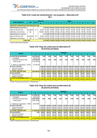 ESTUDIO A NIVEL DE PERFIL
MEJORAMIENTO DEL SERVICIO DE AGUA
DEL SISTEMA DE RIEGO MENOR ULLCUCOCHA, DISTRITO DE HUASTA, PROVINCIA DE BOLOGNESI, REGIÓN ANCASH
150
Tabla 4.33: Costo de mantenimiento con proyecto – Alternativa 02
(S/.)
Tabla 4.34: Flujo de costos para la alternativa 01
(A precios privados)
Tabla 4.35: Flujo de costos para la alternativa 02
(A precios privados)
PRECIO
S/. 1 2 3 4 5 6 7 8 9 10
Mantenimiento preventivo 1,250.00 1,250.00 1,250.00 1,250.00 1,250.00 1,250.00 1,250.00 1,250.00 1,250.00 1,250.00
Mano de Obra No Calif. Jornal/año 30 25.00 750.00 750.00 750.00 750.00 750.00 750.00 750.00 750.00 750.00 750.00
Materiales y herramientas Glb. 500.00 500.00 500.00 500.00 500.00 500.00 500.00 500.00 500.00 500.00 500.00
Mantenimiento correctivo 1,875.00 1,875.00 1,875.00 1,875.00 1,875.00 1,875.00 1,875.00 1,875.00 1,875.00 1,875.00
Mano de Obra No Calif. Jornal/año 35 25.00 875.00 875.00 875.00 875.00 875.00 875.00 875.00 875.00 875.00 875.00
Materiales y herramientas Glb 1 1000.00 1,000.00 1,000.00 1,000.00 1,000.00 1,000.00 1,000.00 1,000.00 1,000.00 1,000.00 1,000.00
3,125.00 3,125.00 3,125.00 3,125.00 3,125.00 3,125.00 3,125.00 3,125.00 3,125.00 3,125.00
Fuente: Estimaciones realizadas
MANTENIMIENTO UND CANT.
AÑOS
Operación y mantenimiento del sistema de riego
Costo total
0 1 2 3 4 5 6 7 8 9 10
A) COSTOS DE INVERSION 2,621,062.32 0.00 0.00 0.00 0.00 0.00 0.00 0.00 0.00 0.00 0.00
1. Intangibles 303,314.76
2. Inversión en Activos Fijos 2,107,043.24 0.00 0.00 0.00 0.00 0.00 0.00 0.00 0.00 0.00 0.00
Obras Civiles 2,107,043.24
3. Gastos por imprevistos 10.00% 210,704.32
B) CO & Y M C/PIP 3,000.00 3,000.00 3,000.00 3,000.00 3,000.00 3,000.00 3,000.00 3,000.00 3,000.00 3,000.00
Recursos humanos 1,500.00 1,500.00 1,500.00 1,500.00 1,500.00 1,500.00 1,500.00 1,500.00 1,500.00 1,500.00
Bienes y servicios 1,500.00 1,500.00 1,500.00 1,500.00 1,500.00 1,500.00 1,500.00 1,500.00 1,500.00 1,500.00
2,621,062.32 3,000.00 3,000.00 3,000.00 3,000.00 3,000.00 3,000.00 3,000.00 3,000.00 3,000.00 3,000.00
800.00 800.00 800.00 800.00 800.00 800.00 800.00 800.00 800.00 800.00
Recursos humanos 450.00 450.00 450.00 450.00 450.00 450.00 450.00 450.00 450.00 450.00
Bienes y servicios 350.00 350.00 350.00 350.00 350.00 350.00 350.00 350.00 350.00 350.00
2,621,062.32 2,200.00 2,200.00 2,200.00 2,200.00 2,200.00 2,200.00 2,200.00 2,200.00 2,200.00 2,200.00
RUBRO
PERIODO
C) TOTAL COSTOS C/PIP
D) CO & M S/PIP
E) COSTOS INCREMENTALES (C -
D)
Fuente: Presupuesto de Inversión y mantenimiento
0 1 2 3 4 5 6 7 8 9 10
A) COSTOS DE INVERSION 3,112,847.90 0.00 0.00 0.00 0.00 0.00 0.00 0.00 0.00 0.00 0.00
1. Intangibles 315,815.66
2. Inversión en Activos Fijos 2,542,756.58 0.00 0.00 0.00 0.00 0.00 0.00 0.00 0.00 0.00 0.00
Obras Civiles 2,542,756.58
3. Gastos por imprevistos 10.00% 254,275.66
B) CO & Y M C/PIP 3,125.00 3,125.00 3,125.00 3,125.00 3,125.00 3,125.00 3,125.00 3,125.00 3,125.00 3,125.00
Recursos humanos 1,625.00 1,625.00 1,625.00 1,625.00 1,625.00 1,625.00 1,625.00 1,625.00 1,625.00 1,625.00
Bienes y servicios 1,500.00 1,500.00 1,500.00 1,500.00 1,500.00 1,500.00 1,500.00 1,500.00 1,500.00 1,500.00
3,112,847.90 3,125.00 3,125.00 3,125.00 3,125.00 3,125.00 3,125.00 3,125.00 3,125.00 3,125.00 3,125.00
0.00 800.00 800.00 800.00 800.00 800.00 800.00 800.00 800.00 800.00 800.00
Recursos humanos 450.00 450.00 450.00 450.00 450.00 450.00 450.00 450.00 450.00 450.00
Bienes y servicios 350.00 350.00 350.00 350.00 350.00 350.00 350.00 350.00 350.00 350.00
3,112,847.90 2,325.00 2,325.00 2,325.00 2,325.00 2,325.00 2,325.00 2,325.00 2,325.00 2,325.00 2,325.00
RUBRO
PERIODO
C) TOTAL COSTOS C/PIP
D) CO & M S/PIP
E) COSTOS INCREMENTALES
(C - D)
Fuente: Presupuesto de Inversión y mantenimiento
 