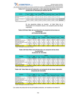 ESTUDIO A NIVEL DE PERFIL
MEJORAMIENTO DEL SERVICIO DE AGUA
DEL SISTEMA DE RIEGO MENOR ULLCUCOCHA, DISTRITO DE HUASTA, PROVINCIA DE BOLOGNESI, REGIÓN ANCASH
153
Tabla 4.37: Incremento esperado y valor esperado del destino de la
producción al mercado por efectos del PIP.
En las siguientes tablas se muestra el Valor Neto de la
Producción en la situación actual y con proyecto para las áreas
mejoradas.
Tabla 4.38 Valor Neto de la producción sin proyecto de las áreas en
explotación
(A Precios De Mercado)
Tabla 4.39 Valor Neto de la Producción con proyecto de las áreas
incorporadas
(A precios de mercado)
Tabla 4.40 Valor Neto de la Producción con proyecto de las áreas mejoradas
(A precios de mercado)
Los costos de producción de los principales productos, se muestra en el anexo 01.
Papa
Maíz
Amilaceo
Trigo Cebada Habas Hortalizas Alverja Alfalfa
Incremento rendimiento con
PIP por ha
16.28% 17.98% 18.80% 15.53% 12.50% 14.29% 16.67% 21.14%
100.00% 100.00% 100.00% 100.00% 100.00% 100.00% 100.00% 100.00% INCORPORADO
20.00% 20.00% 20.00% 20.00% 20.00% 20.00% 20.00% 20.00% MEJORADO
Fuente: Estimaciones de campo
OBSERVACIÓN
Cultivos
Variables
Orientación al mercado con
proyecto
Papa
Maíz
Amilaceo
Trigo Cebada Habas Hortalizas Alverja Alfalfa
Costospor ha. 3,447.15 2,237.55 630.00 630.00 991.46 1,800.00 1,543.50 3,118.50
Rendimiento por ha en Kg 9632.07 1271.40 968.05 995.38 8000.00 7000.00 3000.00 27240.48
Precio de venta por Kg. 1.10 1.10 1.50 1.50 1.50 0.80 1.50 0.30
Porcentaje destinado al mercado 20.00% 20.00% 20.00% 20.00% 20.00% 20.00% 20.00% 20.00%
Ingresos por ha. -1328.09 -1957.84 -339.58 -331.39 1408.54 -680.00 -643.50 -1484.07
Area(has) 2.80 1.00 2.00 2.00 0.50 1.00 0.50 5.20
Beneficios por Areas -3,718.66 -1,957.84 -679.17 -662.77 704.27 -680.00 -321.75 -7,717.17
Fuente: Portal Agrario, estimaciones de campo
Cultivos
Variables
Papa
Maíz
Amilaceo
Trigo Cebada Habas Hortalizas Alverja Alfalfa
Costospor ha. 3,505.95 2,282.70 1,181.25 1,247.40 1,207.46 1,700.00 1,827.00 3,526.20
Rendimiento por ha en Kg 11,200.00 1,500.00 1,150.00 1,150.00 9,000.00 8,000.00 3,500.00 33,000.00
Precio de venta por Kg. 1.10 1.10 1.50 1.50 1.50 0.80 1.50 0.30
Porcentaje destinado al mercado100.00% 100.00% 100.00% 100.00% 100.00% 100.00% 100.00% 100.00%
Ingresos por ha. 8814.05 -632.70 543.75 477.60 12292.54 4700.00 3423.00 6373.80
Area incorporadas(has) 7.80 4.00 6.70 8.00 8.80 7.70 7.00 30.00
Beneficios por Areas 68,749.59 -2,530.80 3,643.13 3,820.80 108,174.36 36,190.00 23,961.00 191,214.00
Fuente: Portal Agrario, estimaciones de campo
Cultivos
Variables
Papa
Maíz
Amilaceo
Trigo Cebada Habas Hortalizas Alverja Alfalfa
Costospor ha. 3,505.95 2,282.70 1,181.25 1,247.40 1,207.46 1,700.00 1,827.00 3,526.20
Rendimiento por ha en Kg 11,200.00 1,500.00 1,150.00 1,150.00 9,000.00 8,000.00 3,500.00 33,000.00
Precio de venta por Kg. 1.10 1.10 1.50 1.50 1.50 0.80 1.50 0.30
Porcentaje destinado al mercado 20.00% 20.00% 20.00% 20.00% 20.00% 20.00% 20.00% 20.00%
Ingresos por ha. -1041.95 -1952.70 -836.25 -902.40 1492.54 -420.00 -777.00 -1546.20
Area mejoradas(has) 2.80 1.00 2.00 2.00 0.50 1.00 0.50 5.20
Beneficios por Areas -2,917.46 -1,952.70 -1,672.50 -1,804.80 746.27 -420.00 -388.50 -8,040.24
Fuente: Portal Agrario, estimaciones de campo
Cultivos
Variables
 