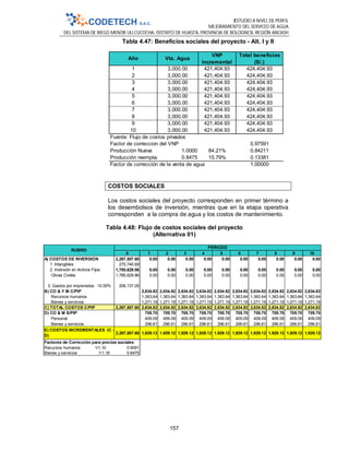 ESTUDIO A NIVEL DE PERFIL
MEJORAMIENTO DEL SERVICIO DE AGUA
DEL SISTEMA DE RIEGO MENOR ULLCUCOCHA, DISTRITO DE HUASTA, PROVINCIA DE BOLOGNESI, REGIÓN ANCASH
157
Tabla 4.47: Beneficios sociales del proyecto - Alt. I y II
COSTOS SOCIALES
Los costos sociales del proyecto corresponden en primer término a
los desembolsos de inversión, mientras que en la etapa operativa
corresponden a la compra de agua y los costos de mantenimiento.
Tabla 4.48: Flujo de costos sociales del proyecto
(Alternativa 01)
Año Vta. Agua
VNP
incremental
Total beneficios
(S/.)
1 3,000.00 421,404.93 424,404.93
2 3,000.00 421,404.93 424,404.93
3 3,000.00 421,404.93 424,404.93
4 3,000.00 421,404.93 424,404.93
5 3,000.00 421,404.93 424,404.93
6 3,000.00 421,404.93 424,404.93
7 3,000.00 421,404.93 424,404.93
8 3,000.00 421,404.93 424,404.93
9 3,000.00 421,404.93 424,404.93
10 3,000.00 421,404.93 424,404.93
Fuente: Flujo de costos privados
Factor de correccion del VNP 0.97591
Producción Nueva 1.0000 84.21% 0.84211
Producción reemplazo 0.8475 15.79% 0.13381
Factor de corrección de la venta de agua 1.00000
0 1 2 3 4 5 6 7 8 9 10
A) COSTOS DE INVERSION 2,267,507.60 0.00 0.00 0.00 0.00 0.00 0.00 0.00 0.00 0.00 0.00
1. Intangibles 275,740.69
2. Inversión en Activos Fijos 1,785,629.86 0.00 0.00 0.00 0.00 0.00 0.00 0.00 0.00 0.00 0.00
Obras Civiles 1,785,629.86 0.00 0.00 0.00 0.00 0.00 0.00 0.00 0.00 0.00 0.00
3. Gastos por imprevistos 10.00% 206,137.05
B) CO & Y M C/PIP 2,634.82 2,634.82 2,634.82 2,634.82 2,634.82 2,634.82 2,634.82 2,634.82 2,634.82 2,634.82
Recursos humanos 1,363.64 1,363.64 1,363.64 1,363.64 1,363.64 1,363.64 1,363.64 1,363.64 1,363.64 1,363.64
Bienes y servicios 1,271.19 1,271.19 1,271.19 1,271.19 1,271.19 1,271.19 1,271.19 1,271.19 1,271.19 1,271.19
2,267,507.60 2,634.82 2,634.82 2,634.82 2,634.82 2,634.82 2,634.82 2,634.82 2,634.82 2,634.82 2,634.82
705.70 705.70 705.70 705.70 705.70 705.70 705.70 705.70 705.70 705.70
Personal 409.09 409.09 409.09 409.09 409.09 409.09 409.09 409.09 409.09 409.09
Bienes y servicios 296.61 296.61 296.61 296.61 296.61 296.61 296.61 296.61 296.61 296.61
2,267,507.60 1,929.12 1,929.12 1,929.12 1,929.12 1,929.12 1,929.12 1,929.12 1,929.12 1,929.12 1,929.12
Factores de Corrección para precios sociales
Recursos humanos 1/1,10 0.9091
Bienes y servicios 1/1,18 0.8475
D) CO & M S/PIP
E) COSTOS INCREMENTALES (C -
D)
RUBRO
PERIODO
C) TOTAL COSTOS C/PIP
 