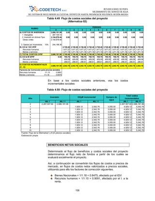 ESTUDIO A NIVEL DE PERFIL
MEJORAMIENTO DEL SERVICIO DE AGUA
DEL SISTEMA DE RIEGO MENOR ULLCUCOCHA, DISTRITO DE HUASTA, PROVINCIA DE BOLOGNESI, REGIÓN ANCASH
158
Tabla 4.49 Flujo de costos sociales del proyecto
(Alternativa 02)
En base a los costos sociales anteriores, vea los costos
incrementales sociales:
Tabla 4.50: Flujo de costos sociales del proyecto
BENEFICIOS NETOS SOCIALES
Determinado el flujo de beneficios y costos sociales del proyecto
determinamos el flujo neto de fondos a partir de los cuales se
evaluará socialmente el proyecto.
Así, a continuación se convertirán los flujos de costos a precios de
mercado, en flujos de costos netos valorizados a precios sociales,
utilizando para ello los factores de corrección siguientes.
Bienes Nacionales = 1/1.18 = 0.8475, afectado por el IGV
Recursos humanos = 1/1.10 = 0.9091, afectado por el I. a la
renta.
0 1 2 3 4 5 6 7 8 9 10
A) COSTOS DE INVERSION 2,686,181.96 0.00 0.00 0.00 0.00 0.00 0.00 0.00 0.00 0.00 0.00
1. Intangibles 287,105.14
2. Inversión en Activos Fijos 2,154,878.46 0.00 0.00 0.00 0.00 0.00 0.00 0.00 0.00 0.00 0.00
Obras civiles 2,154,878.46
3. Gastos por imprevistos 10% 244,198.36
B) CO & Y M C/PIP 2,748.46 2,748.46 2,748.46 2,748.46 2,748.46 2,748.46 2,748.46 2,748.46 2,748.46 2,748.46
Recursos humanos 0.00 1,477.27 1,477.27 1,477.27 1,477.27 1,477.27 1,477.27 1,477.27 1,477.27 1,477.27 1,477.27
Bienes y servicios 0.00 1,271.19 1,271.19 1,271.19 1,271.19 1,271.19 1,271.19 1,271.19 1,271.19 1,271.19 1,271.19
2,686,181.96 2,748.46 2,748.46 2,748.46 2,748.46 2,748.46 2,748.46 2,748.46 2,748.46 2,748.46 2,748.46
0.00 705.70 705.70 705.70 705.70 705.70 705.70 705.70 705.70 705.70 705.70
Recursos humanos 409.09 409.09 409.09 409.09 409.09 409.09 409.09 409.09 409.09 409.09
Bienes y servicios 296.61 296.61 296.61 296.61 296.61 296.61 296.61 296.61 296.61 296.61
2,686,181.96 2,042.76 2,042.76 2,042.76 2,042.76 2,042.76 2,042.76 2,042.76 2,042.76 2,042.76 2,042.76
Factores de Corrección para precios sociales
Recursos humanos 1/1,10 0.9091
Bienes y servicios 1/1,18 0.8475
C) TOTAL COSTOS C/PIP
D) CO & M S/PIP
E) COSTOS INCREMENTALES
(C - D)
RUBRO
PERIODO
Alt. I Alt. I I Alt. I Alt. I I Alt. I Alt. II
0 2,267,507.60 2,686,181.96 2,267,507.60 2,686,181.96
1 1,929.12 2,042.76 3,000.00 4,929.12 5,042.76
2 1,929.12 2,042.76 3,000.00 4,929.12 5,042.76
3 1,929.12 2,042.76 3,000.00 4,929.12 5,042.76
4 1,929.12 2,042.76 3,000.00 4,929.12 5,042.76
5 1,929.12 2,042.76 3,000.00 4,929.12 5,042.76
6 1,929.12 2,042.76 3,000.00 4,929.12 5,042.76
7 1,929.12 2,042.76 3,000.00 4,929.12 5,042.76
8 1,929.12 2,042.76 3,000.00 4,929.12 5,042.76
9 1,929.12 2,042.76 3,000.00 4,929.12 5,042.76
10 1,929.12 2,042.76 3,000.00 4,929.12 5,042.76
Fuente: Flujo de la Alternativa I y II (A precios sociales)
Elaboración propia
Año
Inversión COyM incremental Compra de
agua
Total costos
incrementales
 