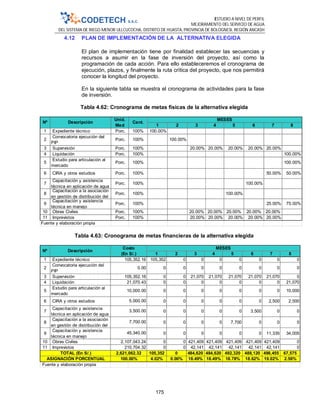 ESTUDIO A NIVEL DE PERFIL
MEJORAMIENTO DEL SERVICIO DE AGUA
DEL SISTEMA DE RIEGO MENOR ULLCUCOCHA, DISTRITO DE HUASTA, PROVINCIA DE BOLOGNESI, REGIÓN ANCASH
175
4.12 PLAN DE IMPLEMENTACIÓN DE LA ALTERNATIVA ELEGIDA
El plan de implementación tiene por finalidad establecer las secuencias y
recursos a asumir en la fase de inversión del proyecto, así como la
programación de cada acción. Para ello estableceremos el cronograma de
ejecución, plazos, y finalmente la ruta crítica del proyecto, que nos permitirá
conocer la longitud del proyecto.
En la siguiente tabla se muestra el cronograma de actividades para la fase
de inversión.
Tabla 4.62: Cronograma de metas físicas de la alternativa elegida
Tabla 4.63: Cronograma de metas financieras de la alternativa elegida
1 2 3 4 5 6 7 8
1 Expediente técnico Porc. 100% 100.00%
2
Convocatoria ejecución del
PIP
Porc. 100% 100.00%
3 Supervisión Porc. 100% 20.00% 20.00% 20.00% 20.00% 20.00%
4 Liquidación Porc. 100% 100.00%
5
Estudio para articulación al
mercado
Porc. 100% 100.00%
6 CIRA y otros estudios Porc. 100% 50.00% 50.00%
7
Capacitación y asistencia
técnica en aplicación de agua
Porc. 100% 100.00%
8
Capacitación a la asociación
en gestión de distribución del
Porc. 100% 100.00%
9
Capacitación y asistencia
técnica en manejo
Porc. 100% 25.00% 75.00%
10 Obras Civiles Porc. 100% 20.00% 20.00% 20.00% 20.00% 20.00%
11 Imprevistos Porc. 100% 20.00% 20.00% 20.00% 20.00% 20.00%
Fuente y elaboración propia
Unid.
Med
Cant.Nº Descripción
MESES
1 2 3 4 5 6 7 8
1 Expediente técnico 105,352 0 0 0 0 0 0 0
2
Convocatoria ejecución del
PIP
0 0 0 0 0 0 0 0
3 Supervisión 0 0 21,070 21,070 21,070 21,070 21,070 0
4 Liquidación 0 0 0 0 0 0 0 21,070
5
Estudio para articulación al
mercado
0 0 0 0 0 0 0 10,000
6 CIRA y otros estudios 0 0 0 0 0 0 2,500 2,500
7
Capacitación y asistencia
técnica en aplicación de agua
0 0 0 0 0 3,500 0 0
8
Capacitación a la asociación
en gestión de distribución del
0 0 0 0 7,700 0 0 0
9
Capacitación y asistencia
técnica en manejo
0 0 0 0 0 0 11,335 34,005
10 Obras Civiles 0 0 421,409 421,409 421,409 421,409 421,409 0
11 Imprevistos 0 0 42,141 42,141 42,141 42,141 42,141 0
105,352 0 484,620 484,620 492,320 488,120 498,455 67,575
4.02% 0.00% 18.49% 18.49% 18.78% 18.62% 19.02% 2.58%
Fuente y elaboración propia
ASIGNACIÓN PORCENTUAL 100.00%
5,000.00
2,107,043.24
210,704.32
TOTAL (En S/.)
105,352.16
105,352.16
45,340.00
0.00
21,070.43
10,000.00
2,621,062.32
7,700.00
Nº Descripción
Costo
(En S/.)
MESES
3,500.00
 