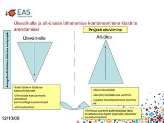 Ülevalt-alla ja alt-ülesse lähenemise kombineerimine klastrite arendamisel 12/10/09 Ülevalt-alla Alt-üles Eesti töötleva tööstuse kasvuvõimalused Võimaluste kasutamiseks võimalikud sammud/tegevussoovitused võtmeettevõtted Ideed ettevõtetelt Idee(de) teostatavuse uurimine  Vajalike koostööpartnerite otsimine jne Projekti elluviimine Arengufondi töötleva tööstuse seireprojekt Võimekus suurema potentsiaaliga ideid tuvastada ning õigete tegevuste elluviimist suunata/mõjutada. 
