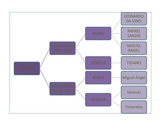 ETAPAS
CLASICISMO
1500-1520
ROMA
LEONARDO
DA VINCI
RAFAEL
SANZIO
MIGUEL
ÁNGEL
VENECIA TIZIANO
MANIERISMO
(Desde 1520)
ROMA Miguel Ángel
VENECIA
Veronés
Tintoretto
 