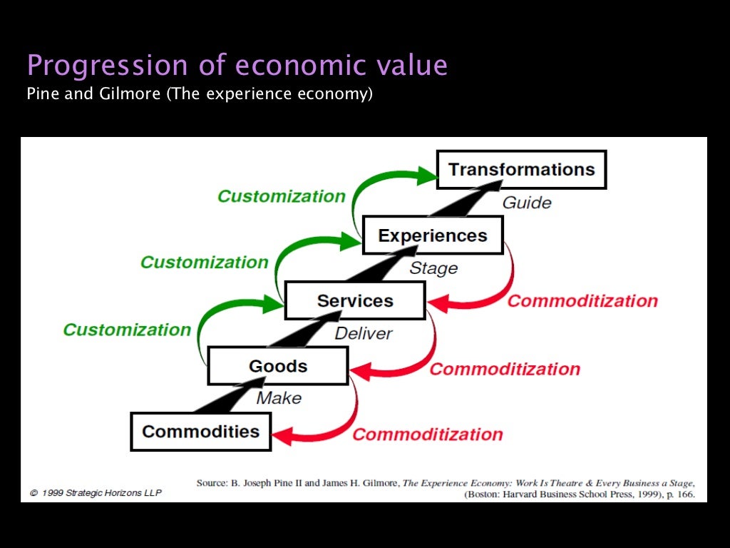 Progression of economic value Pine