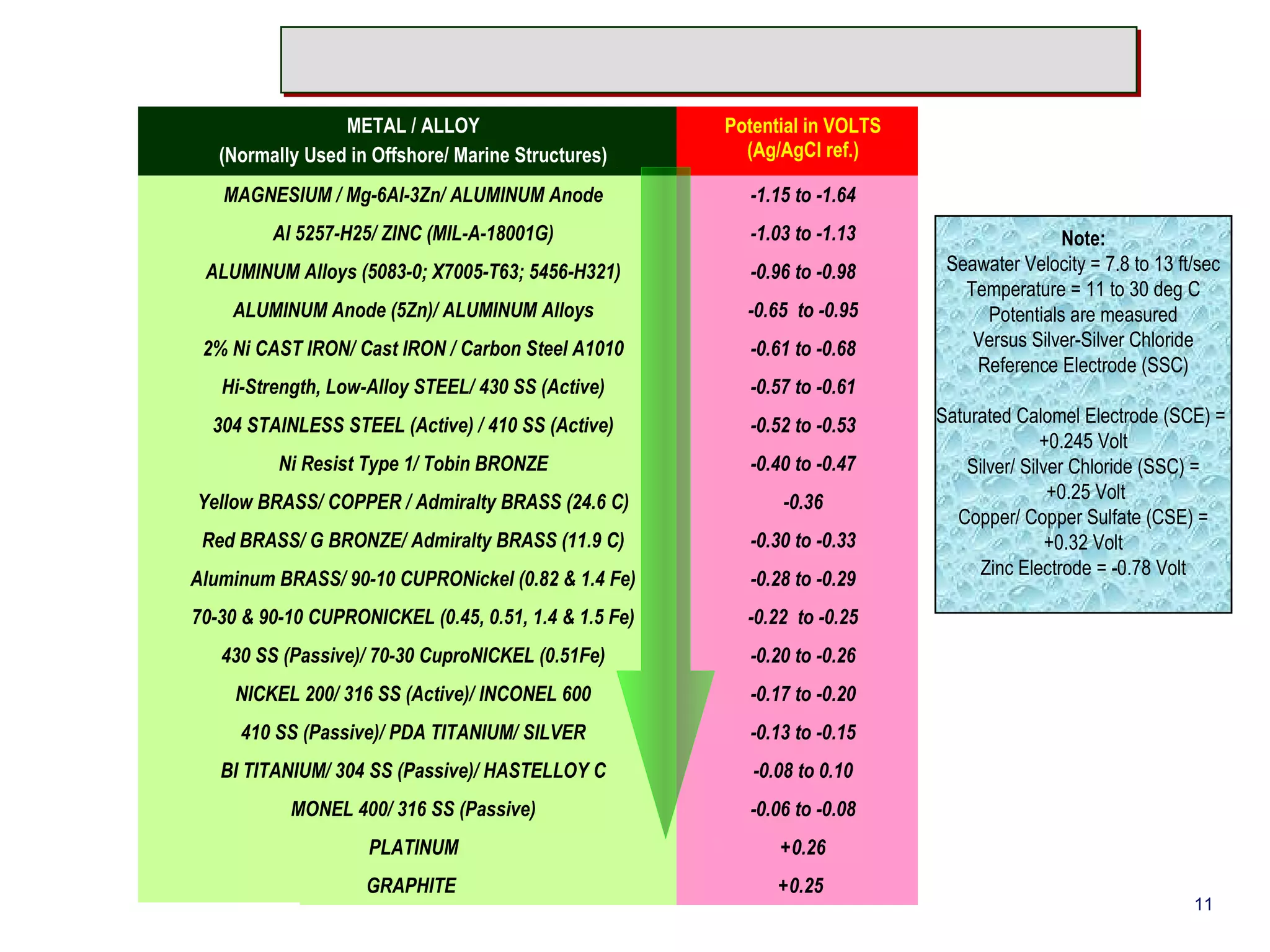 METAL / ALLOY 
(Normally Used in Offshore/ Marine Structures) 
Potential in VOLTS 
(Ag/AgCl ref.) 
MAGNESIUM / Mg-6Al-3Zn/ ALUMINUM Anode -1.15 to -1.64 
Al 5257-H25/ ZINC (MIL-A-18001G) -1.03 to -1.13 
ALUMINUM Alloys (5083-0; X7005-T63; 5456-H321) -0.96 to -0.98 
ALUMINUM Anode (5Zn)/ ALUMINUM Alloys -0.65 to -0.95 
2% Ni CAST IRON/ Cast IRON / Carbon Steel A1010 -0.61 to -0.68 
Hi-Strength, Low-Alloy STEEL/ 430 SS (Active) -0.57 to -0.61 
304 STAINLESS STEEL (Active) / 410 SS (Active) -0.52 to -0.53 
Ni Resist Type 1/ Tobin BRONZE -0.40 to -0.47 
Yellow BRASS/ COPPER / Admiralty BRASS (24.6 C) -0.36 
Red BRASS/ G BRONZE/ Admiralty BRASS (11.9 C) -0.30 to -0.33 
Aluminum BRASS/ 90-10 CUPRONickel (0.82 & 1.4 Fe) -0.28 to -0.29 
70-30 & 90-10 CUPRONICKEL (0.45, 0.51, 1.4 & 1.5 Fe) -0.22 to -0.25 
430 SS (Passive)/ 70-30 CuproNICKEL (0.51Fe) -0.20 to -0.26 
NICKEL 200/ 316 SS (Active)/ INCONEL 600 -0.17 to -0.20 
410 SS (Passive)/ PDA TITANIUM/ SILVER -0.13 to -0.15 
BI TITANIUM/ 304 SS (Passive)/ HASTELLOY C -0.08 to 0.10 
MONEL 400/ 316 SS (Passive) -0.06 to -0.08 
PLATINUM +0.26 
GRAPHITE +0.25 
Note: 
Seawater Velocity = 7.8 to 13 ft/sec 
Temperature = 11 to 30 deg C 
Potentials are measured 
Versus Silver-Silver Chloride 
Reference Electrode (SSC) 
Saturated Calomel Electrode (SCE) = 
+0.245 Volt 
Silver/ Silver Chloride (SSC) = 
+0.25 Volt 
Copper/ Copper Sulfate (CSE) = 
+0.32 Volt 
Zinc Electrode = -0.78 Volt 
11 
 