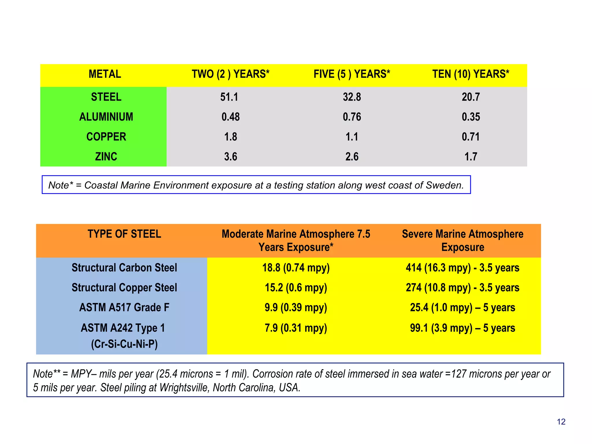 METAL TWO (2 ) YEARS* FIVE (5 ) YEARS* TEN (10) YEARS* 
STEEL 51.1 32.8 20.7 
ALUMINIUM 0.48 0.76 0.35 
COPPER 1.8 1.1 0.71 
ZINC 3.6 2.6 1.7 
Note* = Coastal Marine Environment exposure at a testing station along west coast of Sweden. 
TYPE OF STEEL Moderate Marine Atmosphere 7.5 
Years Exposure* 
Severe Marine Atmosphere 
Exposure 
Structural Carbon Steel 18.8 (0.74 mpy) 414 (16.3 mpy) - 3.5 years 
Structural Copper Steel 15.2 (0.6 mpy) 274 (10.8 mpy) - 3.5 years 
ASTM A517 Grade F 9.9 (0.39 mpy) 25.4 (1.0 mpy) – 5 years 
ASTM A242 Type 1 
(Cr-Si-Cu-Ni-P) 
7.9 (0.31 mpy) 99.1 (3.9 mpy) – 5 years 
Note** = MPY– mils per year (25.4 microns = 1 mil). Corrosion rate of steel immersed in sea water =127 microns per year or 
5 mils per year. Steel piling at Wrightsville, North Carolina, USA. 
12 
 