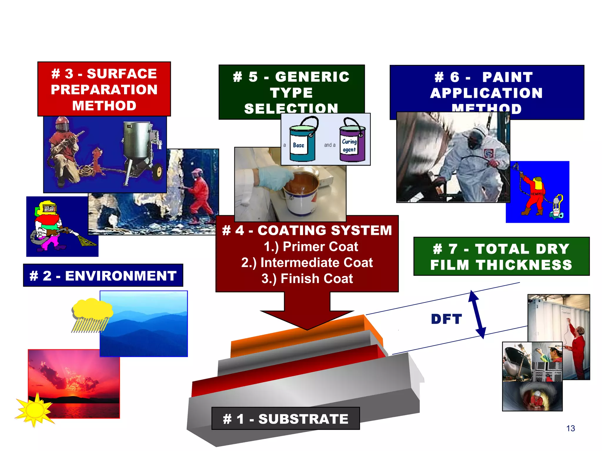 # 5 - GENERIC 
TYPE 
SELECTION 
# 1 - SUBSTRATE 
# 3 - SURFACE 
PREPARATION 
METHOD 
# 2 - ENVIRONMENT 
# 4 - COATING SYSTEM 
1.) Primer Coat 
2.) Intermediate Coat 
3.) Finish Coat 
# 6 - PAINT 
APPLICATION 
METHOD 
# 7 - TOTAL DRY 
FILM THICKNESS 
DFT 
13 
 