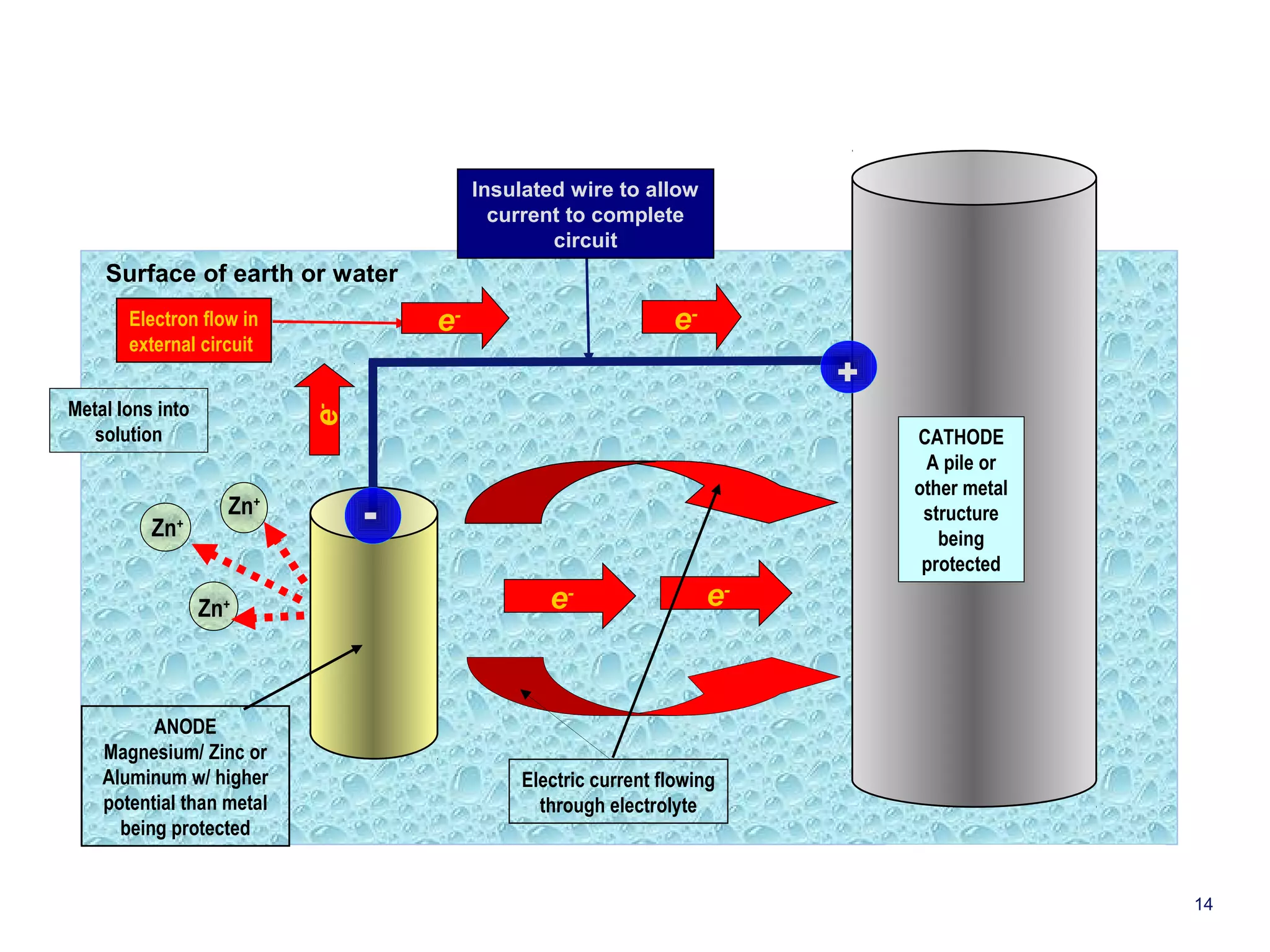 Surface of earth or water 
Metal Ions into 
solution CATHODE 
e- 
Electron flow in 
external circuit 
Electric current flowing 
through electrolyte 
A pile or 
other metal 
structure 
being 
protected 
+ 
e-e- 
e- 
ANODE 
Magnesium/ Zinc or 
Aluminum w/ higher 
potential than metal 
being protected 
- 
Insulated wire to allow 
current to complete 
circuit 
e- 
Zn+ 
Zn+ 
Zn+ 
14 
 