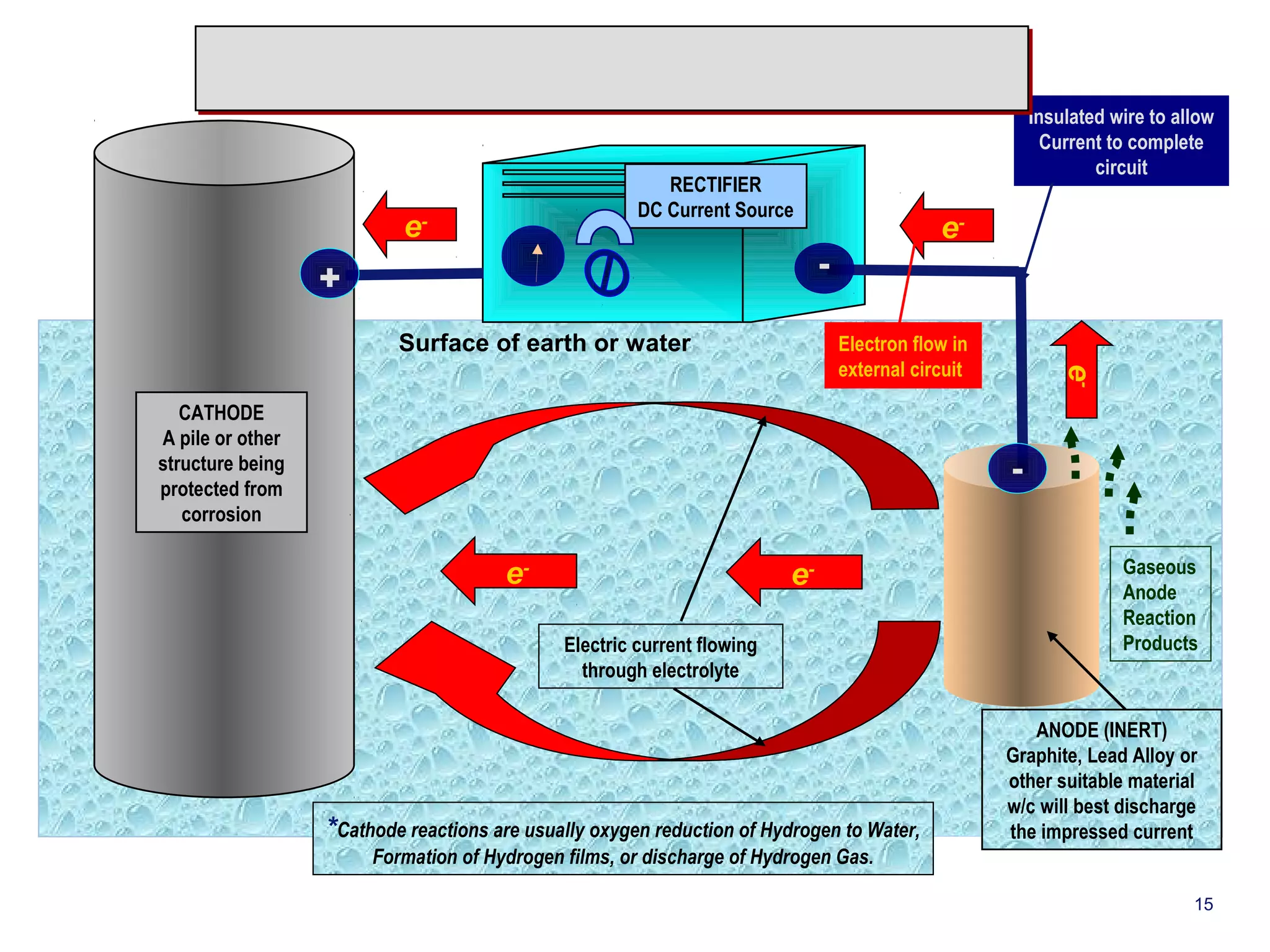 Surface of earth or water 
Insulated wire to allow 
Current to complete 
circuit 
Electron flow in 
external circuit 
e- Gaseous 
Electric current flowing 
through electrolyte 
Anode 
Reaction 
Products 
CATHODE 
A pile or other 
structure being 
protected from 
corrosion 
RECTIFIER 
DC Current Source e- e-e- 
+ 
- 
- 
e- 
*Cathode reactions are usually oxygen reduction of Hydrogen to Water, 
Formation of Hydrogen films, or discharge of Hydrogen Gas. 
ANODE (INERT) 
Graphite, Lead Alloy or 
other suitable material 
w/c will best discharge 
the impressed current 
15 
 