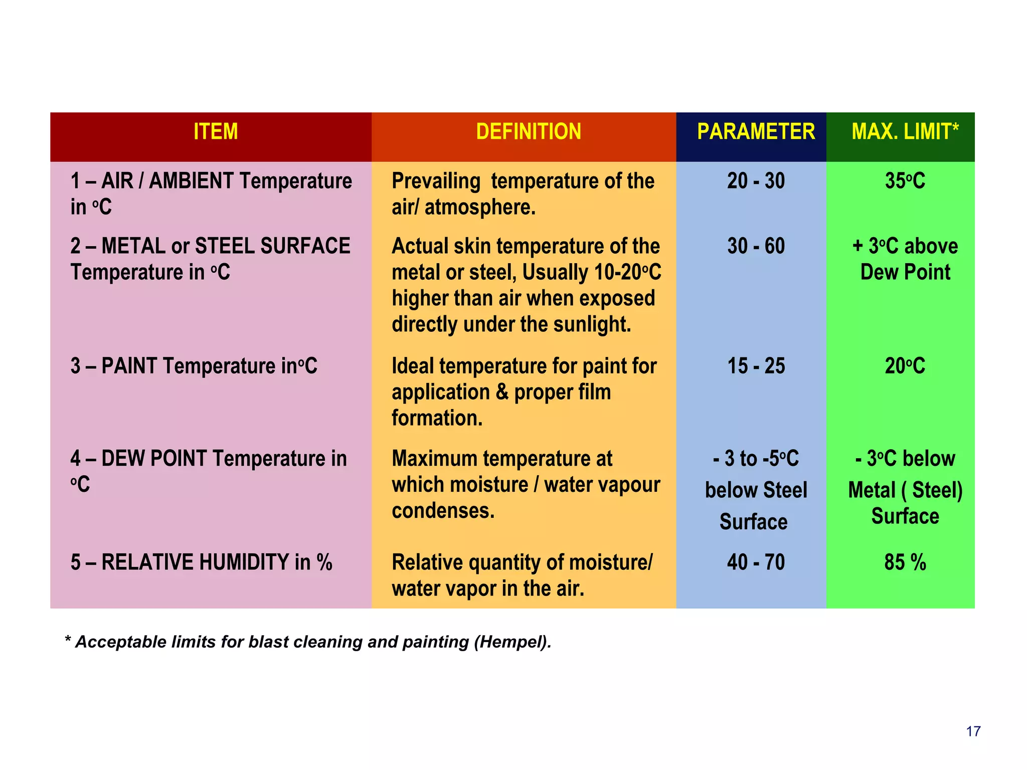 ITEM DEFINITION PARAMETER MAX. LIMIT* 
1 – AIR / AMBIENT Temperature 
in oC 
Prevailing temperature of the 
air/ atmosphere. 
20 - 30 35oC 
2 – METAL or STEEL SURFACE 
Temperature in oC 
Actual skin temperature of the 
metal or steel, Usually 10-20oC 
higher than air when exposed 
directly under the sunlight. 
30 - 60 + 3oC above 
Dew Point 
3 – PAINT Temperature inoC Ideal temperature for paint for 
application & proper film 
formation. 
15 - 25 20oC 
4 – DEW POINT Temperature in 
oC 
Maximum temperature at 
which moisture / water vapour 
condenses. 
- 3 to -5oC 
below Steel 
Surface 
- 3oC below 
Metal ( Steel) 
Surface 
5 – RELATIVE HUMIDITY in % Relative quantity of moisture/ 
water vapor in the air. 
40 - 70 85 % 
* Acceptable limits for blast cleaning and painting (Hempel). 
17 
 