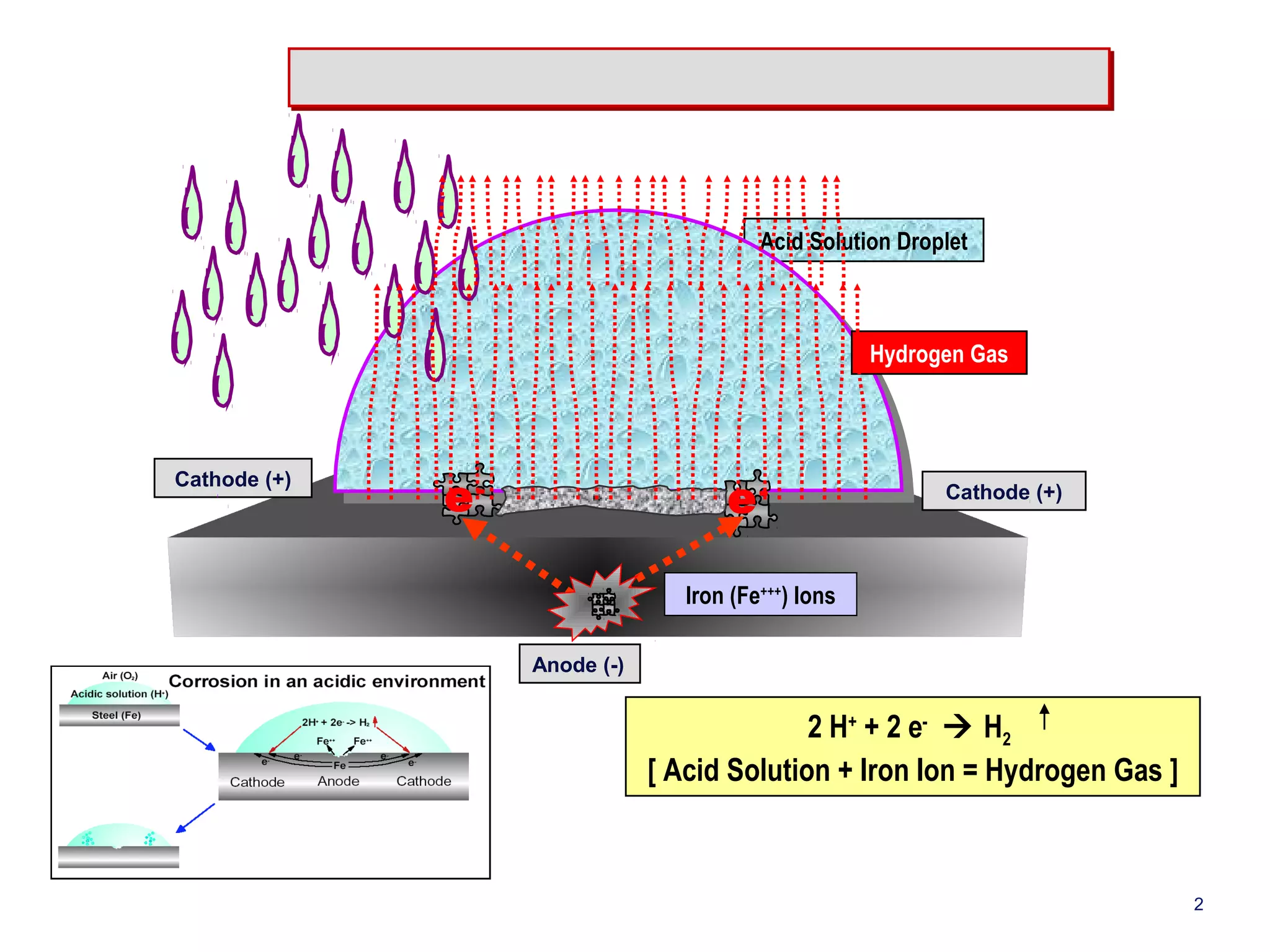 Cathode (+) Cathode (+) 
e- e- 
Anode (-) 
Acid Solution Droplet 
Iron (Fe+++) Ions 
Hydrogen Gas 
2 H+ + 2 e-  H2 
[ Acid Solution + Iron Ion = Hydrogen Gas ] 
2 
 