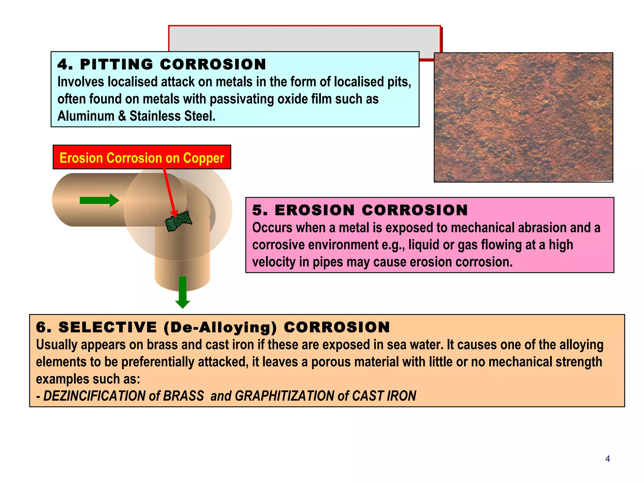 4. PITTING CORROSION 
Involves localised attack on metals in the form of localised pits, 
often found on metals with passivating oxide film such as 
Aluminum & Stainless Steel. 
Erosion Corrosion on Copper 
5. EROSION CORROSION 
Occurs when a metal is exposed to mechanical abrasion and a 
corrosive environment e.g., liquid or gas flowing at a high 
velocity in pipes may cause erosion corrosion. 
6. SELECTIVE (De-Alloying) CORROSION 
Usually appears on brass and cast iron if these are exposed in sea water. It causes one of the alloying 
elements to be preferentially attacked, it leaves a porous material with little or no mechanical strength 
examples such as: 
- DEZINCIFICATION of BRASS and GRAPHITIZATION of CAST IRON 
4 
 