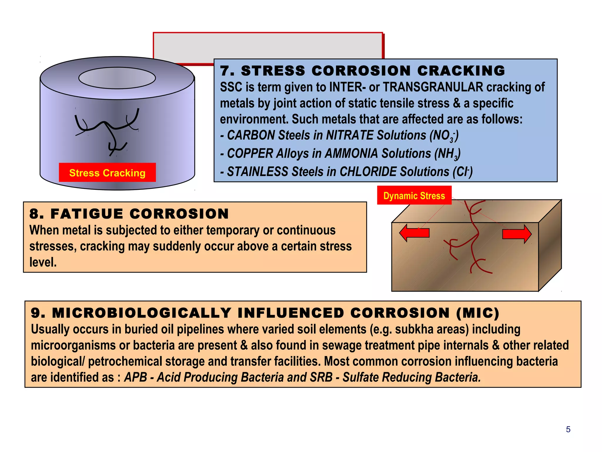 Stress Cracking 
7. STRESS CORROSION CRACKING 
SSC is term given to INTER- or TRANSGRANULAR cracking of 
metals by joint action of static tensile stress & a specific 
environment. Such metals that are affected are as follows: 
- CARBON Steels in NITRATE Solutions (NO-) 
3 
- COPPER Alloys in AMMONIA Solutions (NH3) 
- STAINLESS Steels in CHLORIDE Solutions (Cl-) 
8. FATIGUE CORROSION 
When metal is subjected to either temporary or continuous 
stresses, cracking may suddenly occur above a certain stress 
level. 
Dynamic Stress 
9. MICROBIOLOGICALLY INFLUENCED CORROSION (MIC) 
Usually occurs in buried oil pipelines where varied soil elements (e.g. subkha areas) including 
microorganisms or bacteria are present & also found in sewage treatment pipe internals & other related 
biological/ petrochemical storage and transfer facilities. Most common corrosion influencing bacteria 
are identified as : APB - Acid Producing Bacteria and SRB - Sulfate Reducing Bacteria. 
5 
 