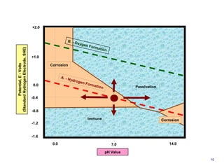 0.0 
7.0 
B. - Oxygen Formation 
pH Value 
Corrosion 
A. - Hydrogen Formation 
Passivation 
Immune Corrosion 
+2.0 
+1.0 
-0.4 
-0.8 
-1.2 
-1.6 
0.0 14.0 
(Standard Hydrogen Electrode, SHE) 
Potential, E - Volts 
10 
 