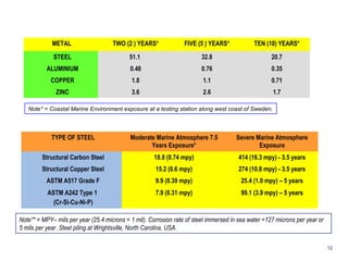 METAL TWO (2 ) YEARS* FIVE (5 ) YEARS* TEN (10) YEARS* 
STEEL 51.1 32.8 20.7 
ALUMINIUM 0.48 0.76 0.35 
COPPER 1.8 1.1 0.71 
ZINC 3.6 2.6 1.7 
Note* = Coastal Marine Environment exposure at a testing station along west coast of Sweden. 
TYPE OF STEEL Moderate Marine Atmosphere 7.5 
Years Exposure* 
Severe Marine Atmosphere 
Exposure 
Structural Carbon Steel 18.8 (0.74 mpy) 414 (16.3 mpy) - 3.5 years 
Structural Copper Steel 15.2 (0.6 mpy) 274 (10.8 mpy) - 3.5 years 
ASTM A517 Grade F 9.9 (0.39 mpy) 25.4 (1.0 mpy) – 5 years 
ASTM A242 Type 1 
(Cr-Si-Cu-Ni-P) 
7.9 (0.31 mpy) 99.1 (3.9 mpy) – 5 years 
Note** = MPY– mils per year (25.4 microns = 1 mil). Corrosion rate of steel immersed in sea water =127 microns per year or 
5 mils per year. Steel piling at Wrightsville, North Carolina, USA. 
12 
 