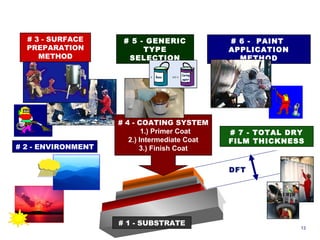 # 5 - GENERIC 
TYPE 
SELECTION 
# 1 - SUBSTRATE 
# 3 - SURFACE 
PREPARATION 
METHOD 
# 2 - ENVIRONMENT 
# 4 - COATING SYSTEM 
1.) Primer Coat 
2.) Intermediate Coat 
3.) Finish Coat 
# 6 - PAINT 
APPLICATION 
METHOD 
# 7 - TOTAL DRY 
FILM THICKNESS 
DFT 
13 
 