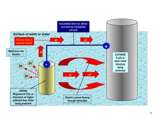 Surface of earth or water 
Metal Ions into 
solution CATHODE 
e- 
Electron flow in 
external circuit 
Electric current flowing 
through electrolyte 
A pile or 
other metal 
structure 
being 
protected 
+ 
e-e- 
e- 
ANODE 
Magnesium/ Zinc or 
Aluminum w/ higher 
potential than metal 
being protected 
- 
Insulated wire to allow 
current to complete 
circuit 
e- 
Zn+ 
Zn+ 
Zn+ 
14 
 