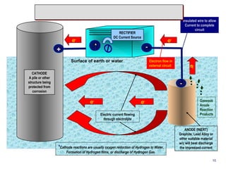 Surface of earth or water 
Insulated wire to allow 
Current to complete 
circuit 
Electron flow in 
external circuit 
e- Gaseous 
Electric current flowing 
through electrolyte 
Anode 
Reaction 
Products 
CATHODE 
A pile or other 
structure being 
protected from 
corrosion 
RECTIFIER 
DC Current Source e- e-e- 
+ 
- 
- 
e- 
*Cathode reactions are usually oxygen reduction of Hydrogen to Water, 
Formation of Hydrogen films, or discharge of Hydrogen Gas. 
ANODE (INERT) 
Graphite, Lead Alloy or 
other suitable material 
w/c will best discharge 
the impressed current 
15 
 