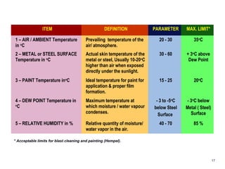 ITEM DEFINITION PARAMETER MAX. LIMIT* 
1 – AIR / AMBIENT Temperature 
in oC 
Prevailing temperature of the 
air/ atmosphere. 
20 - 30 35oC 
2 – METAL or STEEL SURFACE 
Temperature in oC 
Actual skin temperature of the 
metal or steel, Usually 10-20oC 
higher than air when exposed 
directly under the sunlight. 
30 - 60 + 3oC above 
Dew Point 
3 – PAINT Temperature inoC Ideal temperature for paint for 
application & proper film 
formation. 
15 - 25 20oC 
4 – DEW POINT Temperature in 
oC 
Maximum temperature at 
which moisture / water vapour 
condenses. 
- 3 to -5oC 
below Steel 
Surface 
- 3oC below 
Metal ( Steel) 
Surface 
5 – RELATIVE HUMIDITY in % Relative quantity of moisture/ 
water vapor in the air. 
40 - 70 85 % 
* Acceptable limits for blast cleaning and painting (Hempel). 
17 
 