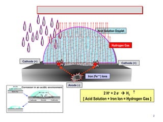 Cathode (+) Cathode (+) 
e- e- 
Anode (-) 
Acid Solution Droplet 
Iron (Fe+++) Ions 
Hydrogen Gas 
2 H+ + 2 e-  H2 
[ Acid Solution + Iron Ion = Hydrogen Gas ] 
2 
 