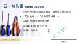 四、散佈圖 Scatter Diagrams
• 將成對的兩組數據製成圖表，觀察相互間的關係。
• 「配對數據」 = 「推敲是否相關」。
• 可看出2個變數間相關趨勢
• 趨大(正相關), 趨小(負相關), 無關
• 趨分散, 趨集中
 