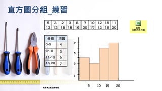 直方圖分組_練習
來源:陳文魁 品質管理
5 3 2 3 8 7 10 12 15 11
13 12 18 18 16 20 17 12 16 20
分組 次數
0~5
6~10
11~15
16~20
4
3
6
7
5 10 15 20
1
3
5
7
 