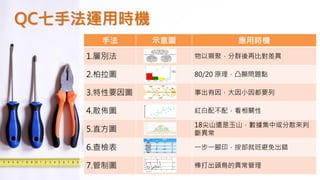 QC七手法運用時機
手法 示意圖 應用時機
1.層別法 物以類聚，分群後再比對差異
2.柏拉圖 80/20 原理，凸顯問題點
3.特性要因圖 事出有因，大因小因都要列
4.散佈圖 紅白配不配，看相關性
5.直方圖
18尖山還是玉山，數據集中或分散來判
斷異常
6.查檢表 一步一腳印，按部就班避免出錯
7.管制圖 棒打出頭鳥的異常管理
 