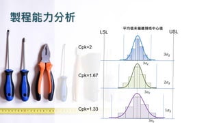 製程能力分析
平均值未偏離規格中心值
3𝜎 ҧ𝑥
2𝜎 ҧ𝑥
1𝜎 ҧ𝑥
3𝜎 ҧ𝑥
3𝜎 ҧ𝑥
3𝜎 ҧ𝑥
Cpk=2
Cpk=1.67
Cpk=1.33
LSL USL
 