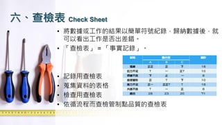 六、查檢表 Check Sheet
• 將數據或工作的結果以簡單符號紀錄，歸納數據後，就
可以看出工作是否出差錯。
• 「查檢表」 = 「事實記錄」。
• 記錄用查檢表
• 蒐集資料的表格
• 檢查用查檢表
• 依循流程而查檢管制點品質的查檢表
 
