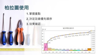 柏拉圖使用
1.掌握重點
2.決定改善優先順序
3.效果確認
 