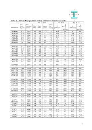 = 
(103mm3) 
5 
Tabla A-1 Perfiles H (vigas de ala ancha), americanos (W) unidades (S.I) 
Ala (o patín) Eje X - X Eje Y - Y 
Denominación 
Masa 
Aprox. 
(Kg/m) 
Área 
transversal 
(mm2) 
Altura 
(mm) 
Ancho 
(mm) 
espesor 
(mm2) 
espesor 
alma 
(mm2) 
I 
(106mm4) 
s I 
= 
c 
(103mm3) 
I 
(106mm4) 
s I 
c 
W200*42 41.7 5310 205 166 11.8 7.2 40.9 399 9 108 
W200*36 35.9 4580 201 165 10.2 6.2 34.4 342 7.64 92.6 
W200*31 31.4 4000 210 134 10.2 6.4 31.4 299 4.10 61.1 
W200*27 26.6 3390 207 133 8.4 5.8 25.8 249 3.3 49.6 
W200*22 22.4 2860 206 102 8 6.2 20 194 1.42 27.8 
W200*19 19.4 2480 203 102 6.5 5.8 16.6 163 1.15 22.6 
W200*15 15 1900 200 100 5.2 4.3 12.7 127 0.869 17.4 
W150*37 37.1 4730 162 154 11.6 8.1 22.2 274 7.07 91.8 
W150*30 22.9 3790 157 153 9.3 6.6 17.2 219 5.56 72.6 
W150*22 22.3 2850 152 152 6.6 5.8 12.1 159 3.87 50.9 
W150*24 24 3060 160 102 10.3 6.6 13.4 168 1.83 35.8 
W150*18 18 2290 153 102 7.1 5.8 9.16 120 1.26 24.7 
W150*14 13.6 1730 150 100 5.5 4.3 6.87 91.5 0.918 18.4 
W130*28 28.2 3590 131 128 10.9 6.9 11 168 3.81 59.6 
W130*24 23.7 3020 127 127 9.1 6.1 8.84 139 3.11 49 
W100*19 19.4 2470 106 103 8.8 7.1 4.76 89.9 1.61 31.2 
S610*179 178.9 22800 610 204 28 20.3 1260 4140 35.1 345 
S610*157.6 158 20100 610 200 28 15.9 1180 3870 32.8 328 
S610*149 149.2 19000 610 184 22.1 19 997 3270 20.1 218 
S610*134 133.9 17100 610 181 22.1 15.8 938 3070 18.9 209 
S610*118.9 119.1 15200 610 178 22.1 12.7 879 2880 17.9 201 
S510*141 141.8 18100 508 183 23.3 20.3 674 2660 21 230 
S510*127 126.9 16200 508 179 23.3 16.6 633 2490 19.5 218 
S510*112 111.9 14300 508 162 20.1 16.3 532 2100 12.5 154 
S510*97.3 97.8 12500 508 159 20.1 12.7 494 1950 11.7 147 
S460*104 104.7 13300 457 159 17.6 18.1 387 1690 10.3 129 
S460*81.4 81.6 10400 457 152 17.6 11.7 335 1470 8.77 115 
S380*74 74.6 9500 381 143 15.8 14 203 1060 6.6 92.3 
S380*64 63.9 8150 381 140 15.8 10.4 187 980 6.11 87.3 
S310*74 74.6 9500 305 139 16.8 17.4 128 836 6.64 95.6 
S310*60.4 60.8 7750 305 133 16.8 11.7 114 747 5.71 85.9 
S310*52 52.2 6650 305 129 13.8 10.9 95.8 629 4.16 64.5 
S310*47 47.4 6040 305 127 13.8 8.9 91.1 597 3.94 62.1 
S250*52 52.3 6660 254 126 12.5 15.1 61.6 485 3.56 56.5 
S250*38 37.8 4820 254 118 12.5 7.9 51.4 405 2.84 48.2 
S200*34 34.3 4370 203 106 10.8 11.2 27 266 1.81 34.2 
S200*27 27.5 3500 203 102 10.8 6.9 24 237 1.59 31.1 
 
