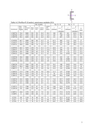 7 
Tabla A-2 Perfiles C (Canales), americanos unidades (S.I) 
Ala (o patín) Eje X - X Eje Y - Y 
Denominación 
Masa 
Aprox. 
(Kg/m) 
Área 
transversal 
(mm2) 
Altura 
(mm) 
Ancho 
(mm) 
espesor 
(mm2) 
espesor 
alma 
(mm2) 
I 
(106mm4) 
s I 
= 
c 
(103mm3) 
I 
(106mm4) 
s I 
= 
c 
(103mm3) 
X 
(mm) 
C380*74 74.4 9480 381 94 16.5 18.2 168 881 4.6 62.4 20.3 
C380*60 59.4 7570 381 89 16.5 13.2 145 760 3.84 55.5 19.7 
C380*50 50.5 6430 381 86 16.5 10.2 131 687 3.39 51.4 20 
C310*45 44.7 5690 305 80 12.7 13 67.3 442 2.12 33.6 17 
C310*37 37.1 4720 305 77 12.7 9.8 59.9 393 1.85 30.9 17.1 
C310*31 30.8 3920 305 74 12.7 7.2 53.5 351 1.59 28.2 17.5 
C250*45 44.5 5670 254 76 11.1 17.1 42.8 337 1.6 26.8 16.3 
C250*37 37.3 4750 254 73 11.1 13.4 37.9 299 1.4 24.3 15.7 
C250*30 29.6 3780 254 69 11.9 9.6 32.7 257 1.16 21.5 15.3 
C250*23 22.6 2880 254 65 11.1 6.1 27.8 219 0.922 18.8 15.9 
C230*30 29.8 3800 229 67 10.5 11.4 25.5 222 1.01 19.3 14.8 
C230*22 22.3 2840 229 63 10.5 7.2 21.3 186 0.806 16.8 14.9 
C230*20 19.8 2530 229 61 10.5 5.9 19.8 173 0.716 15.6 15.1 
C200*28 27.9 3560 203 64 9.9 12.4 18.2 180 0.825 16.6 14.4 
C200*21 20.4 2600 203 59 9.9 7.7 14.9 147 0.627 13.9 14 
C200*17 17 2170 203 57 9.9 5.6 13.5 133 0.544 12.8 14.5 
C180*22 21.9 2780 178 58 9.9 10.6 11.3 127 0.568 12.8 13.5 
C180*18 18.2 2310 178 55 9.3 8 10 113 0.476 11.4 13.2 
C180*15 14.5 1850 178 53 9.3 5.3 8.86 99.6 0.405 10.3 13.8 
C150*19 19.2 2450 152 54 8.7 11.1 7.12 93.7 0.425 10.3 12.9 
C150*16 15.5 1980 152 51 8.7 8 6.22 81.9 0.351 9.13 12.6 
C150*12 12.1 1540 152 48 8.7 5.1 5.36 70.6 0.279 7.93 12.8 
C130*13 13.3 1700 127 47 8.1 8.3 3.66 57.6 0.252 7.2 11.9 
C130*10 9.9 1260 127 44 8.1 4.8 3.09 48.6 0.195 6.14 12.2 
C100*11 10.8 1370 102 43 7.5 8.2 1.91 37.4 0.174 5.52 11.5 
C100*8 8 1020 102 40 7.5 4.7 1.61 31.6 0.132 4.65 11.6 
C75*9 8.8 1120 76 40 6.9 9 0.85 22.3 0.123 4.31 11.4 
C75*7 7.3 933 76 37 6.9 6.6 0.75 19.7 0.096 3.67 10.8 
C75*6 6 763 76 35 6.9 4.3 0.67 17.6 0.077 3.21 10.9 
 