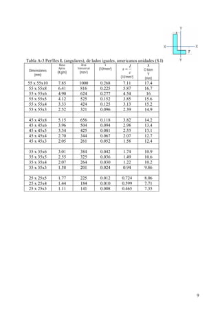 9 
Tabla A-3 Perfiles L (angulares), de lados iguales, americanos unidades (S.I) 
Dimensiones 
(mm) 
Masa 
Aprox. 
(Kg/m) 
Área 
transversal 
(mm2) 
I 
I 
(106mm4) s = 
c 
(103mm3) 
X 
O bien 
Y 
(mm) 
55 x 55x10 7.85 1000 0.268 7.11 17.4 
55 x 55x8 6.41 816 0.225 5.87 16.7 
55 x 55x6 4.90 624 0.277 4.54 16 
55 x 55x5 4.12 525 0.152 3.85 15.6 
55 x 55x4 3.33 424 0.125 3.13 15.2 
55 x 55x3 2.52 321 0.096 2.39 14.9 
45 x 45x8 5.15 656 0.118 3.82 14.2 
45 x 45x6 3.96 504 0.094 2.98 13.4 
45 x 45x5 3.34 425 0.081 2.53 13.1 
45 x 45x4 2.70 344 0.067 2.07 12.7 
45 x 45x3 2.05 261 0.052 1.58 12.4 
35 x 35x6 3.01 384 0.042 1.74 10.9 
35 x 35x5 2.55 325 0.036 1.49 10.6 
35 x 35x4 2.07 264 0.030 1.22 10.2 
35 x 35x3 1.58 201 0.024 0.94 9.86 
25 x 25x5 1.77 225 0.012 0.724 8.06 
25 x 25x4 1.44 184 0.010 0.599 7.71 
25 x 25x3 1.11 141 0.008 0.465 7.35 
 